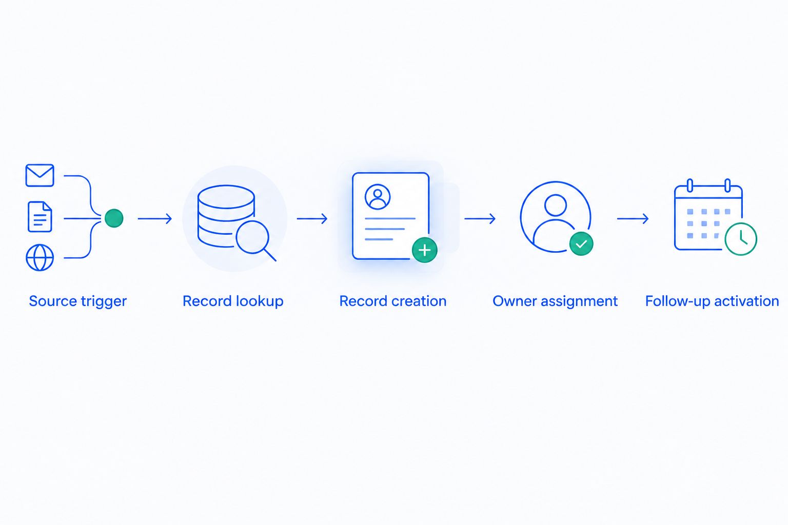 Lead handoff from source trigger through record matching, ownership, and follow-up activation