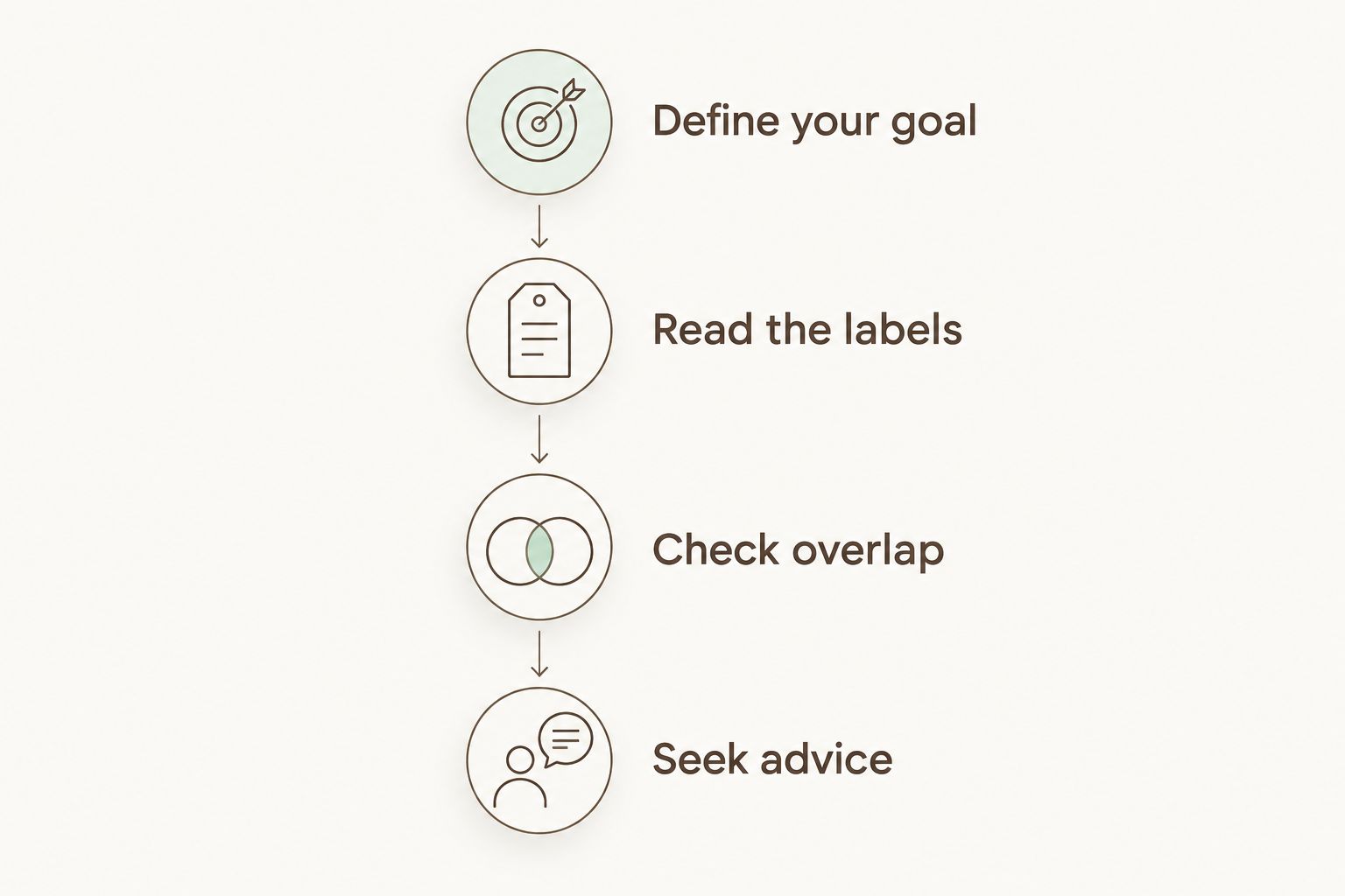 Four checks for choosing supplements: goal, labels, ingredient overlap and professional advice.
