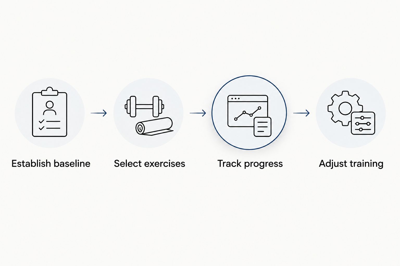 Four steps connecting a training baseline to exercise selection, progress tracking, and program adjustments.