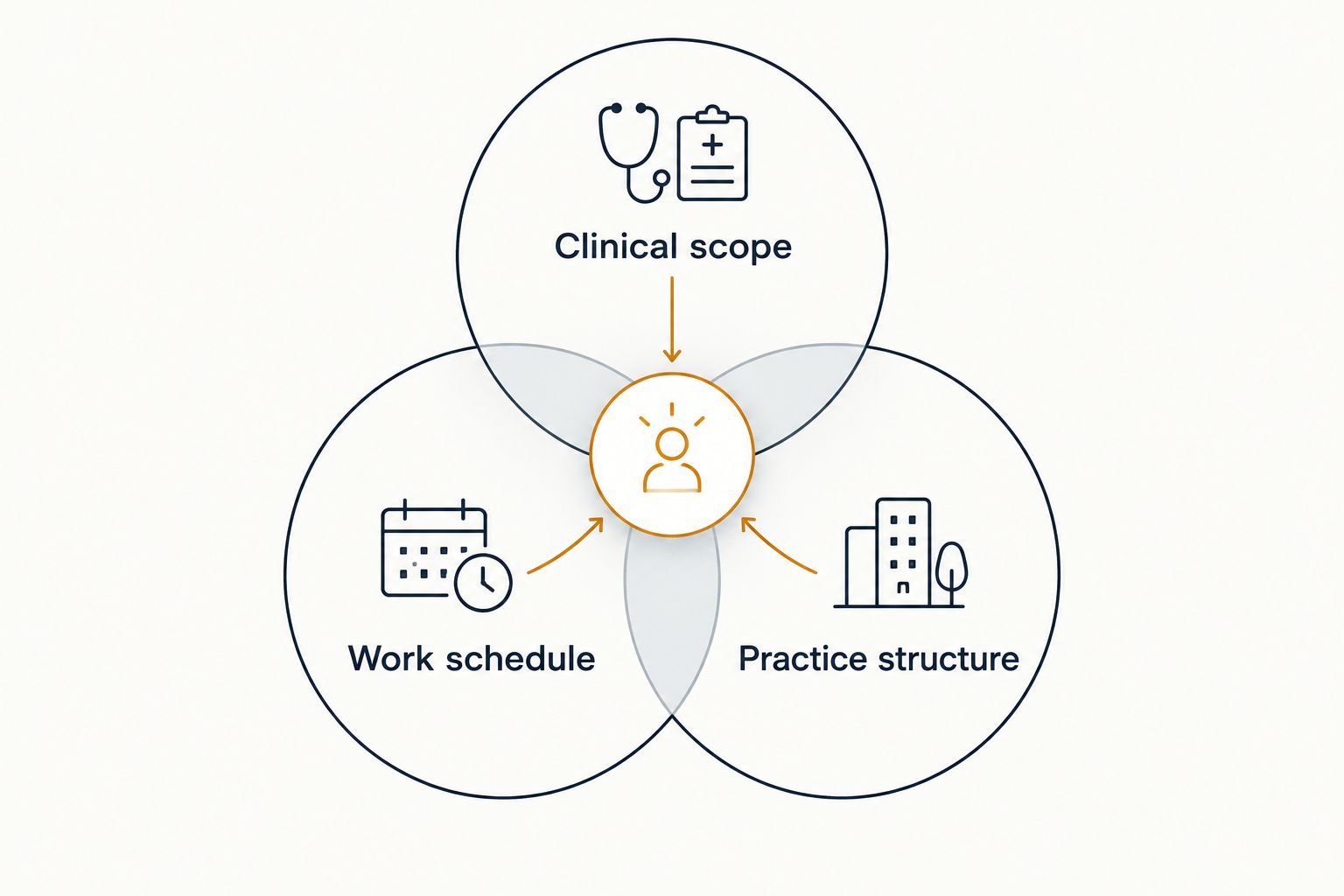 Three overlapping criteria for evaluating a radiology position: scope, schedule, and practice structure.