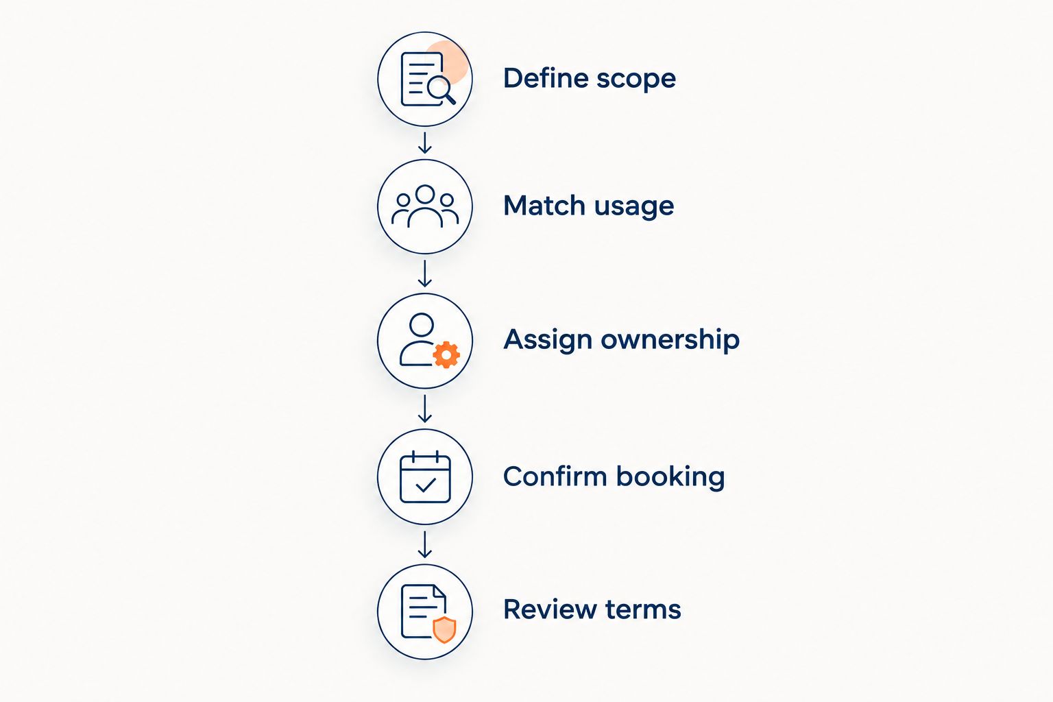 Quote comparison sequence from defining service scope to reviewing agreement terms