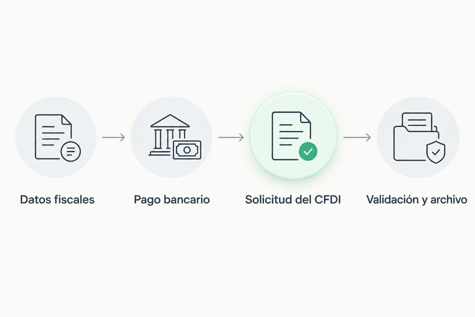 Secuencia para reunir datos fiscales, documentar el pago, solicitar el CFDI y verificarlo.