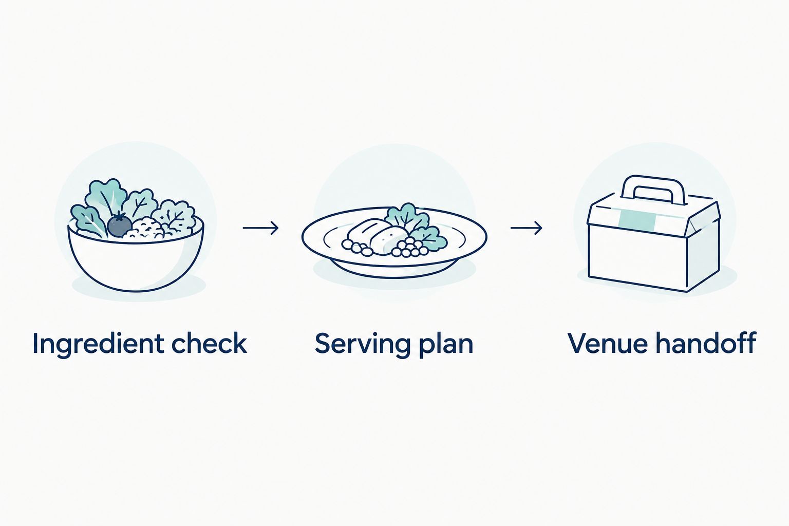 Three planning steps covering ingredients, serving, and the venue handoff