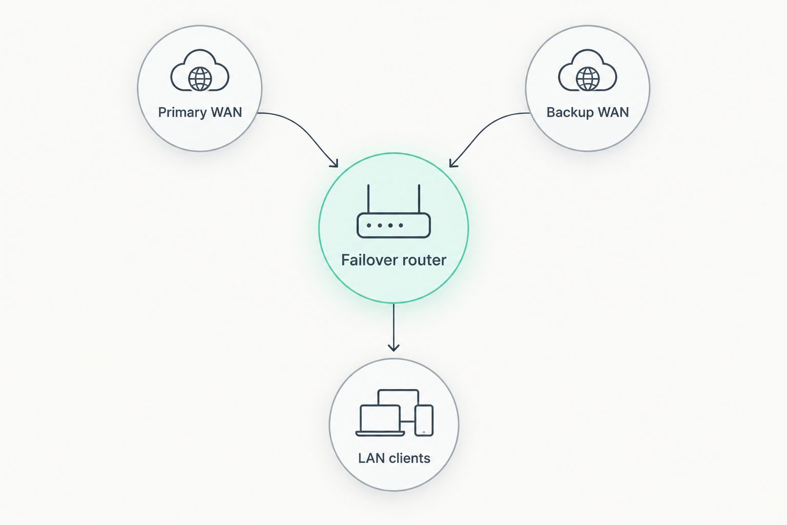 Primary and backup WAN connections feed a failover router serving LAN clients.