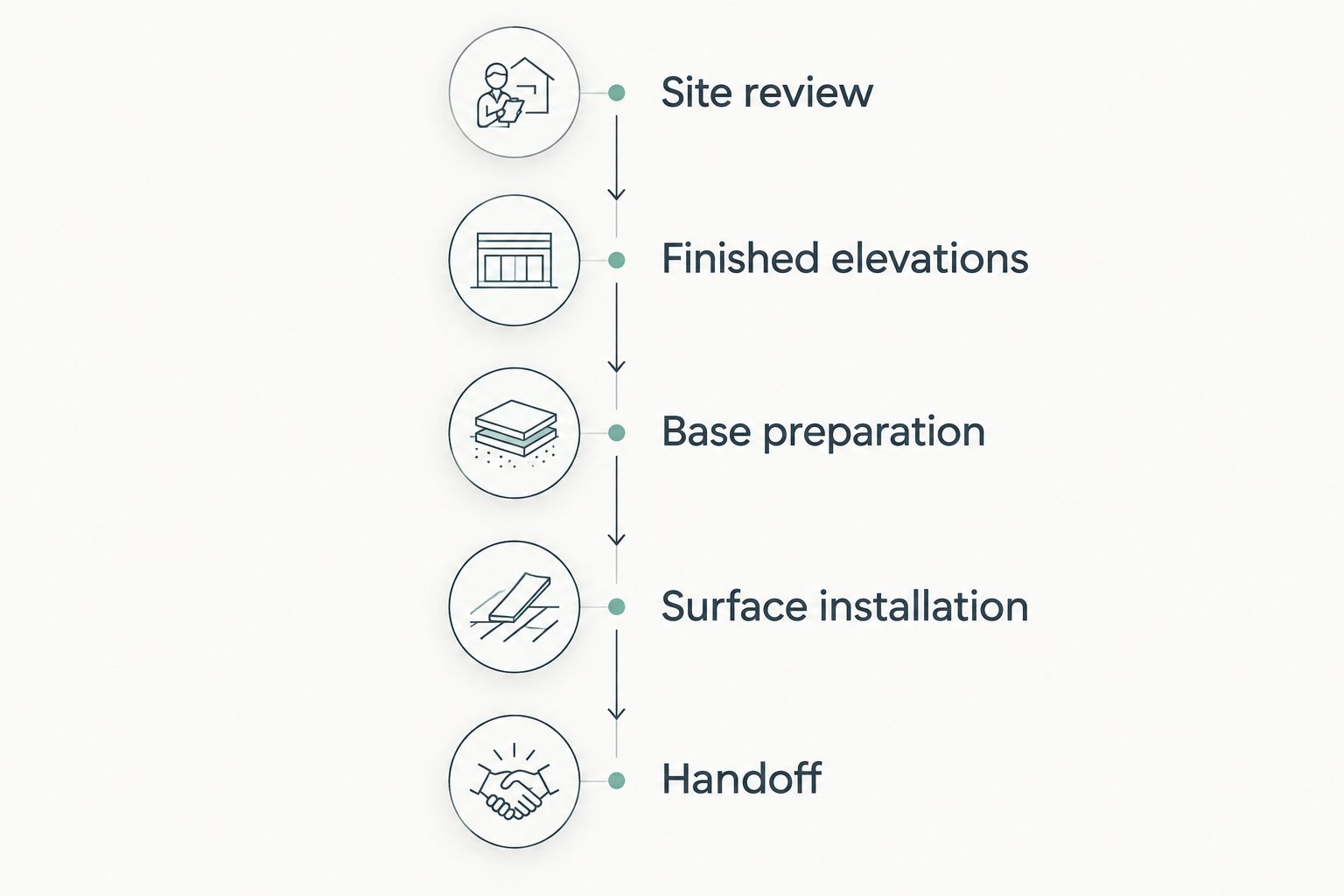 Five stages from site review through the patio installation handoff