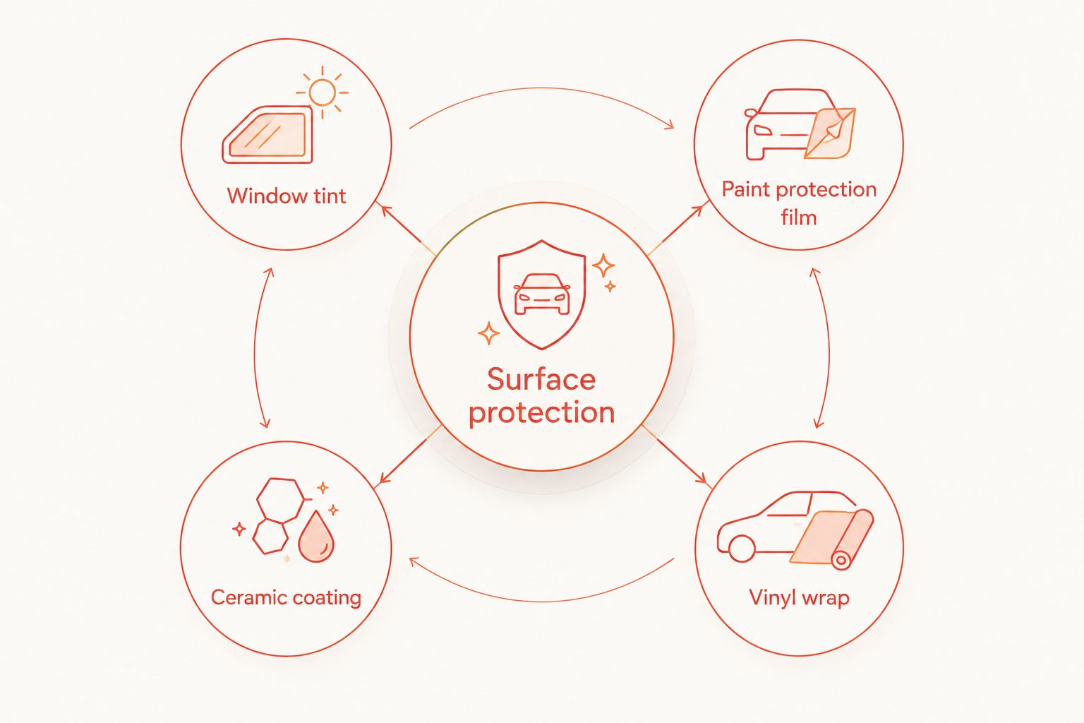 Four vehicle treatments surrounding surface protection