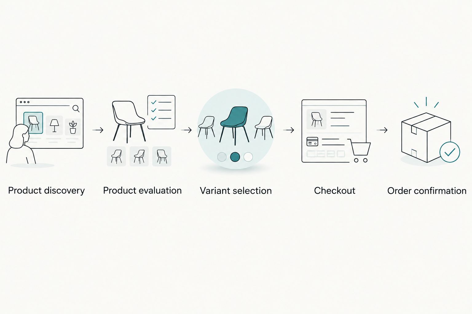 DTC purchase journey from product discovery through evaluation and checkout to order confirmation