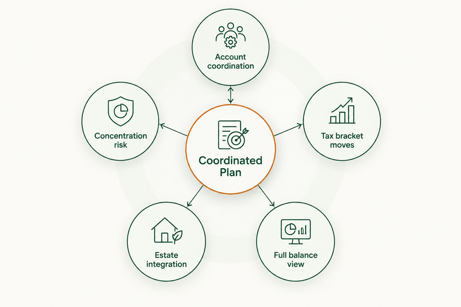 Hub and spoke diagram of a coordinated wealth planning approach