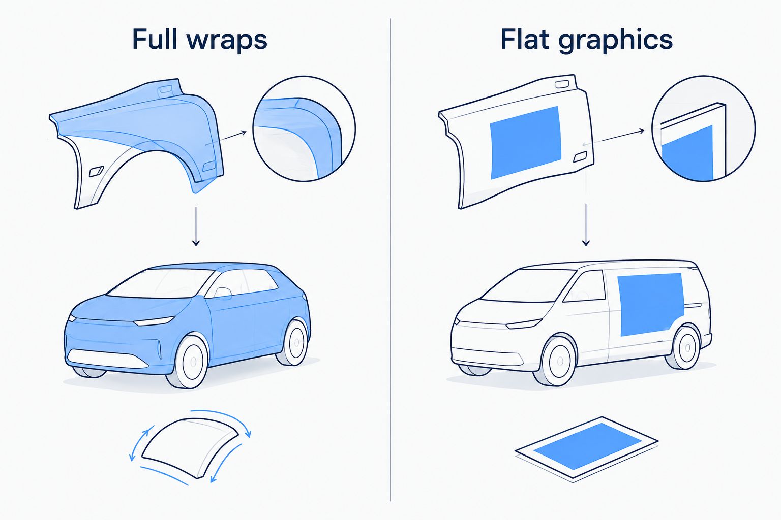 Comparison of printable cast for full wraps and polymeric calendered for flat graphics