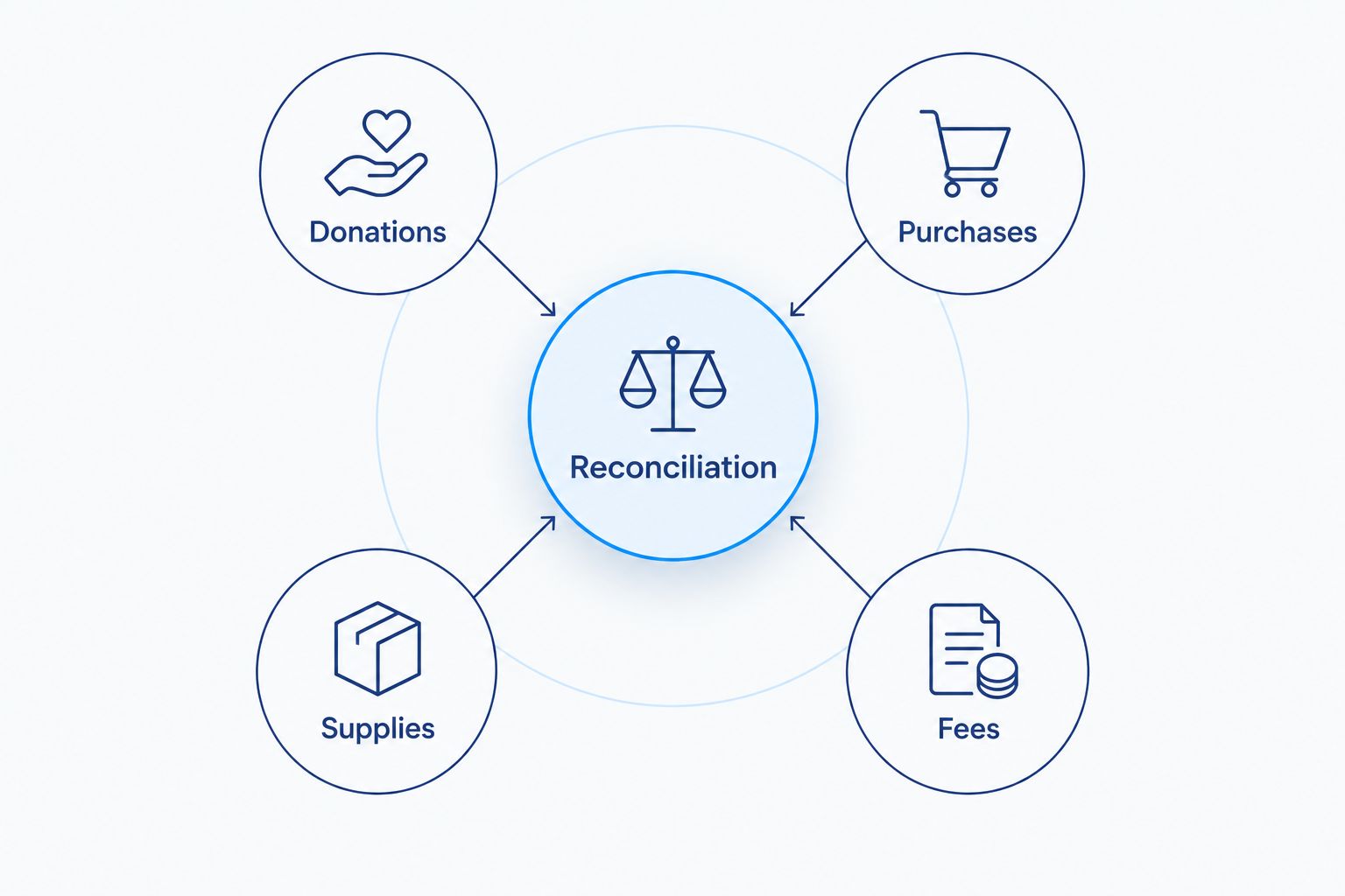 Fundraiser record categories connecting donations, purchases, supplies, and fees to reconciliation