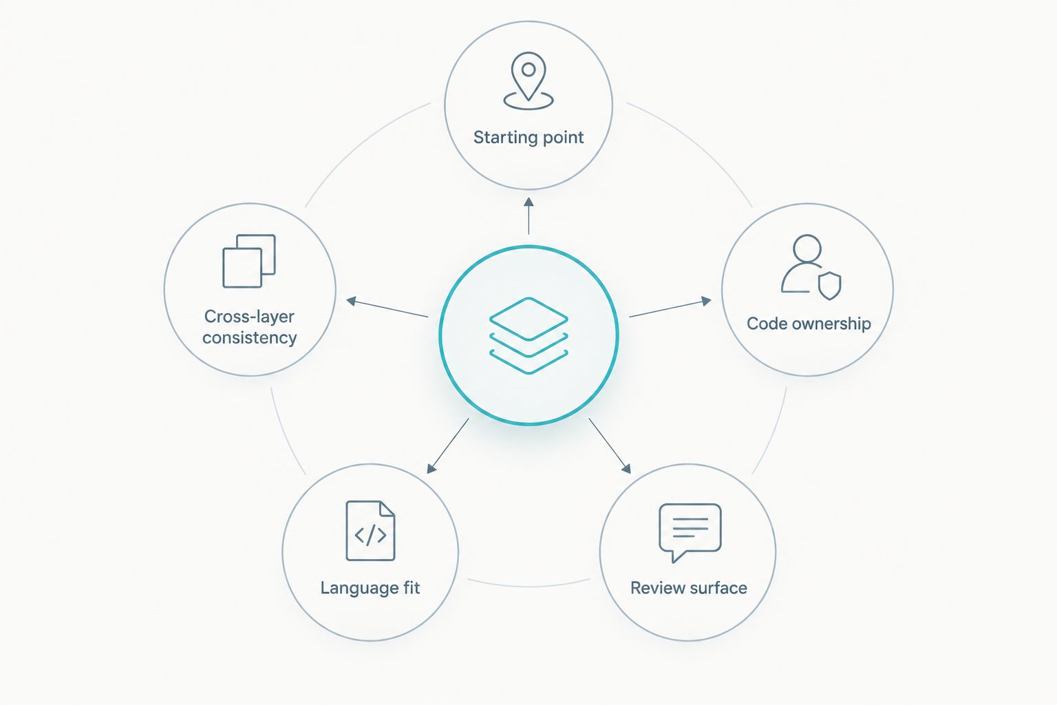 Five connected checks for evaluating a full-stack coding assistant