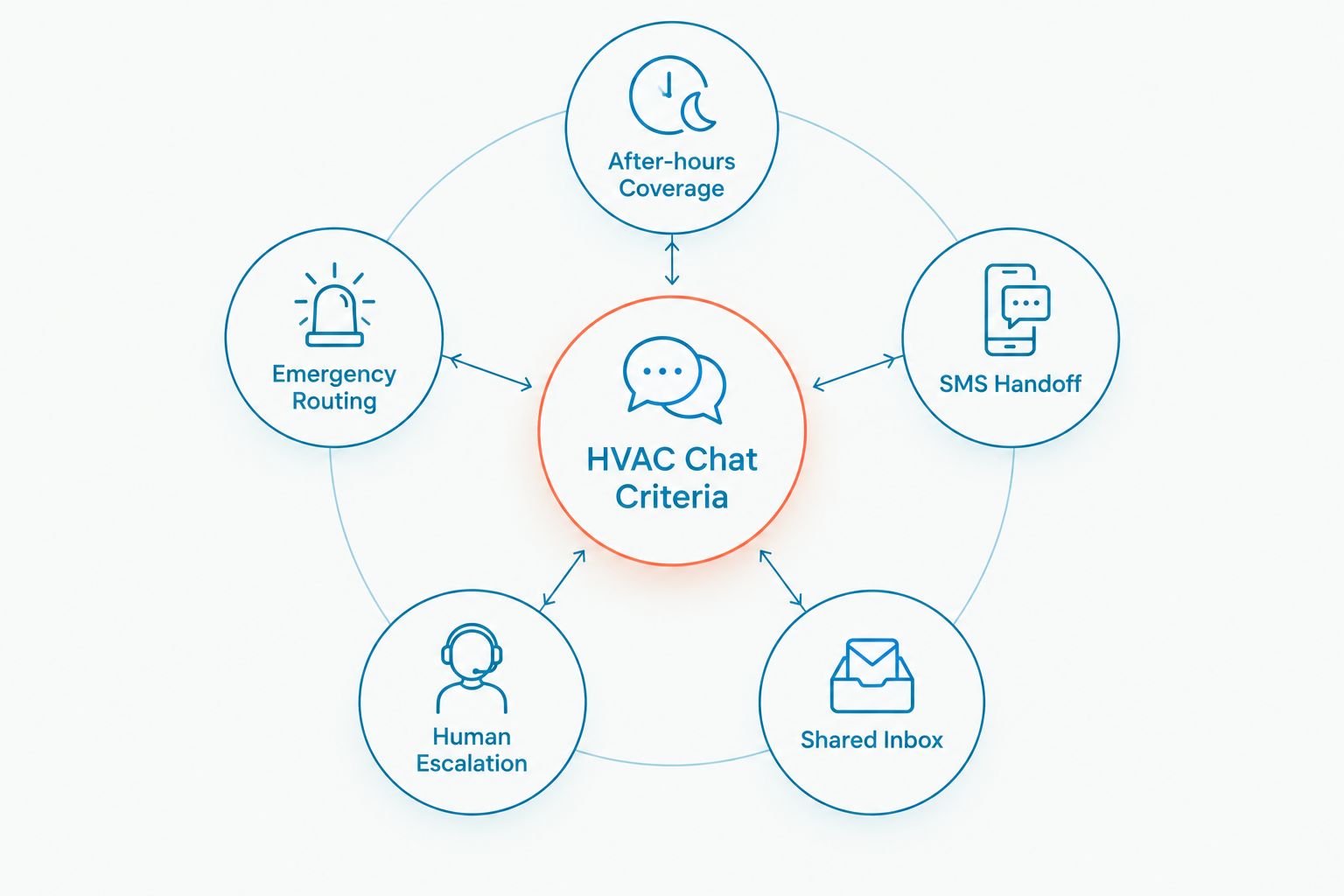 Hub and spoke diagram of criteria for ranking HVAC website chatbots