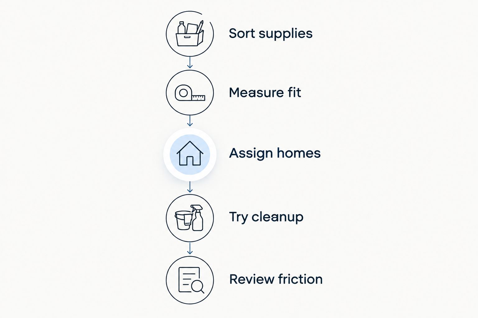 Five steps for choosing and checking a craft storage setup