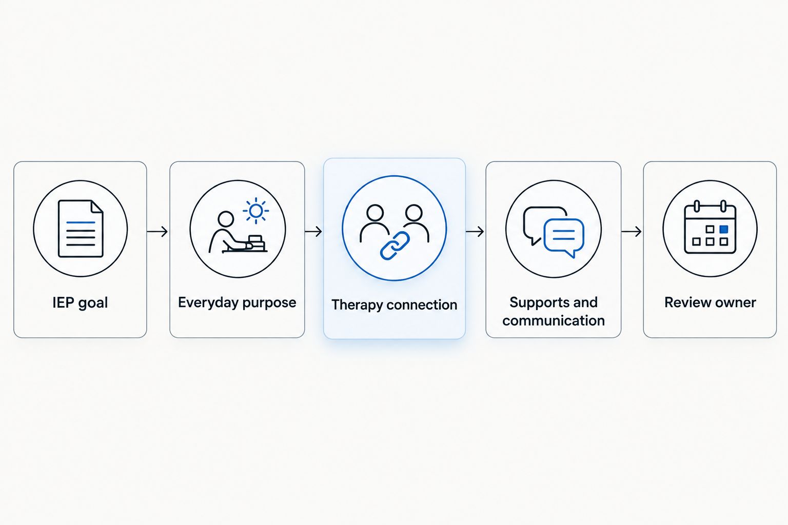 Shared planning sequence connecting an IEP goal to everyday purpose, therapy, supports, and a review owner.