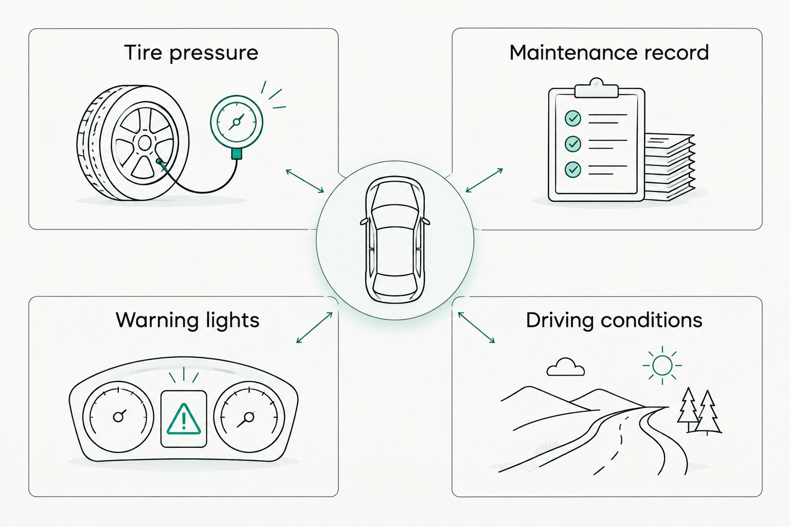 Four checks for evaluating a sedan's fuel use: tires, maintenance, warning lights, and driving conditions.