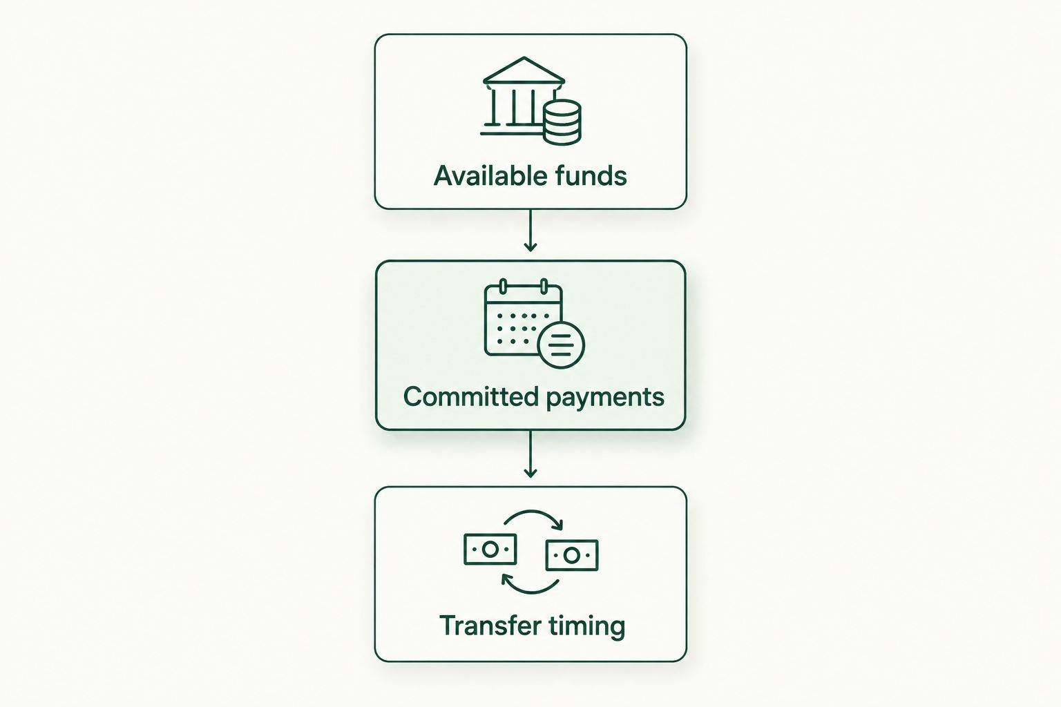 Three checks before moving cash: available funds, committed payments, and transfer timing.