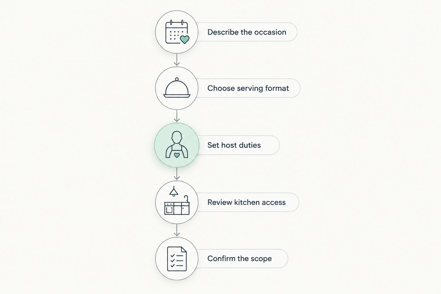 Five planning steps from describing the occasion to confirming the dinner-party service scope