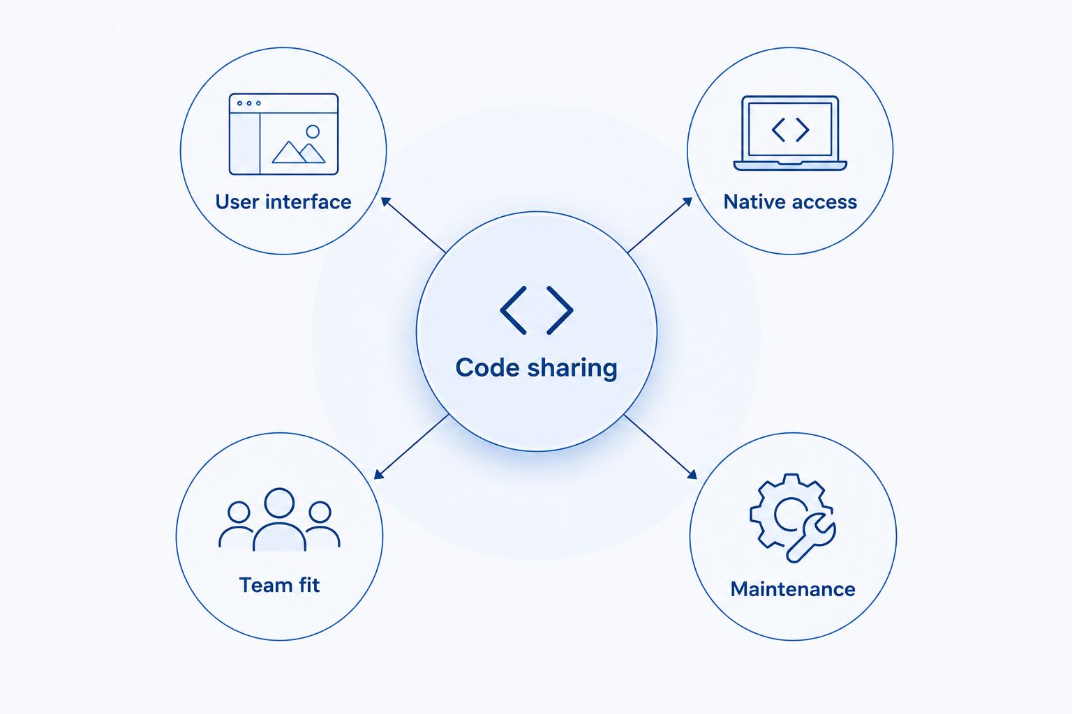 Framework selection diagram connecting code sharing with interface, native access, team fit, and maintenance