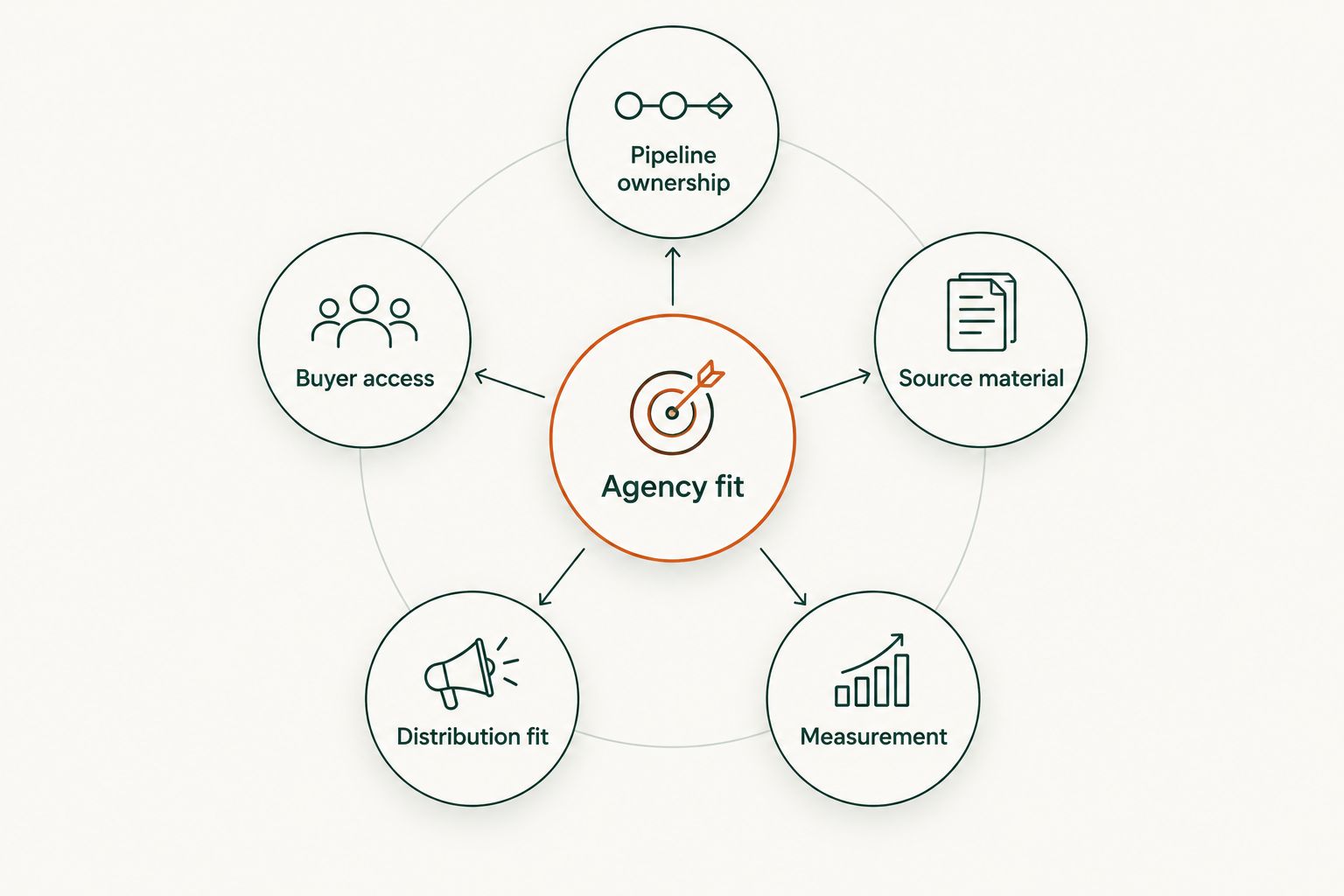 Five criteria around agency fit: pipeline, buyers, sources, distribution, and measurement