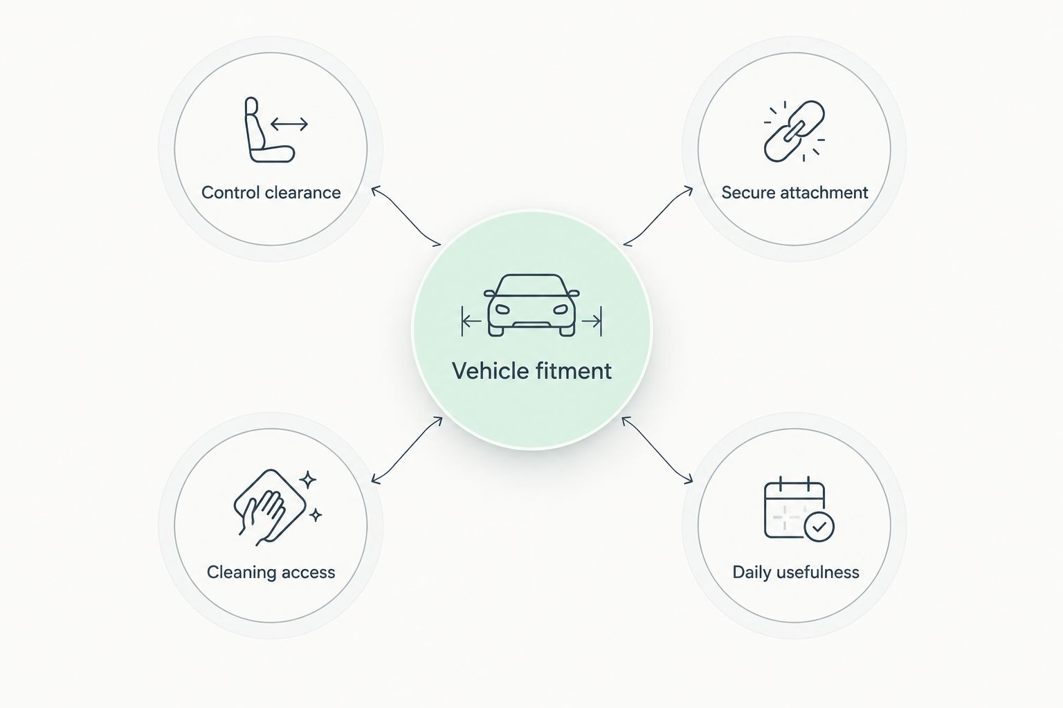 Vehicle fitment connected to control clearance, secure attachment, cleaning access, and daily usefulness