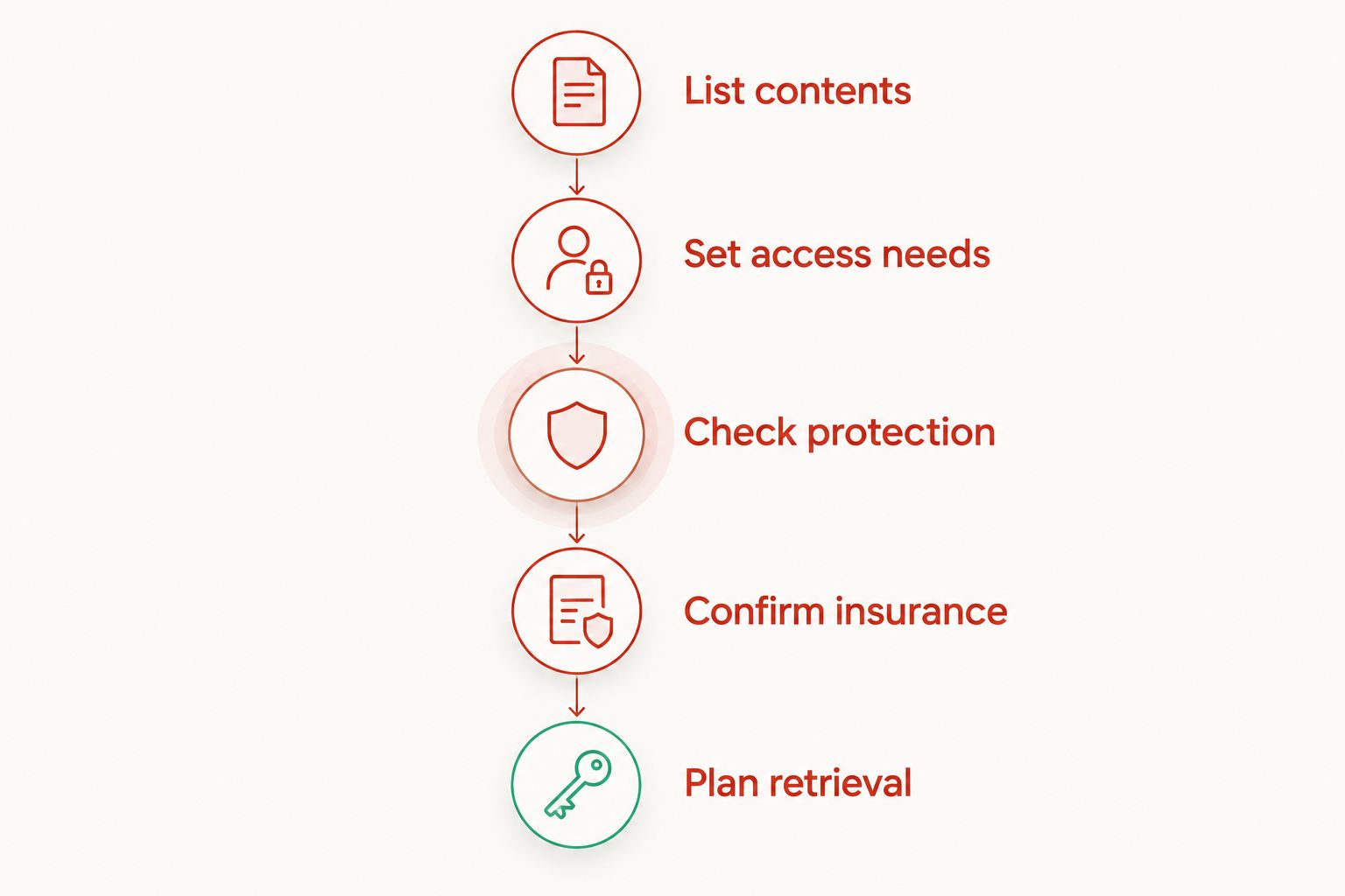 Storage decision sequence from listing contents to planning authorised retrieval