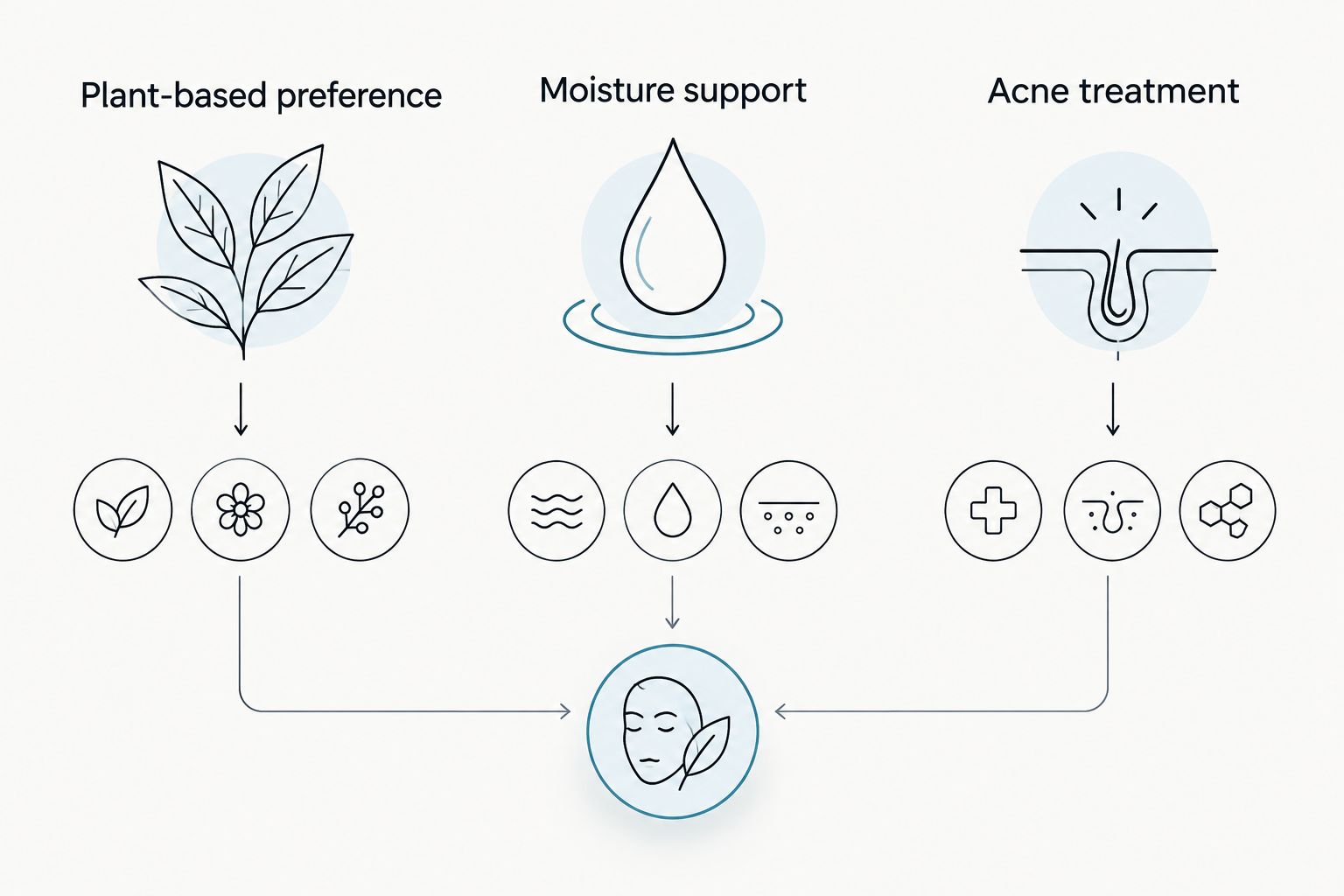 Three skincare shopping goals: plant-based preference, moisture support, and acne treatment.
