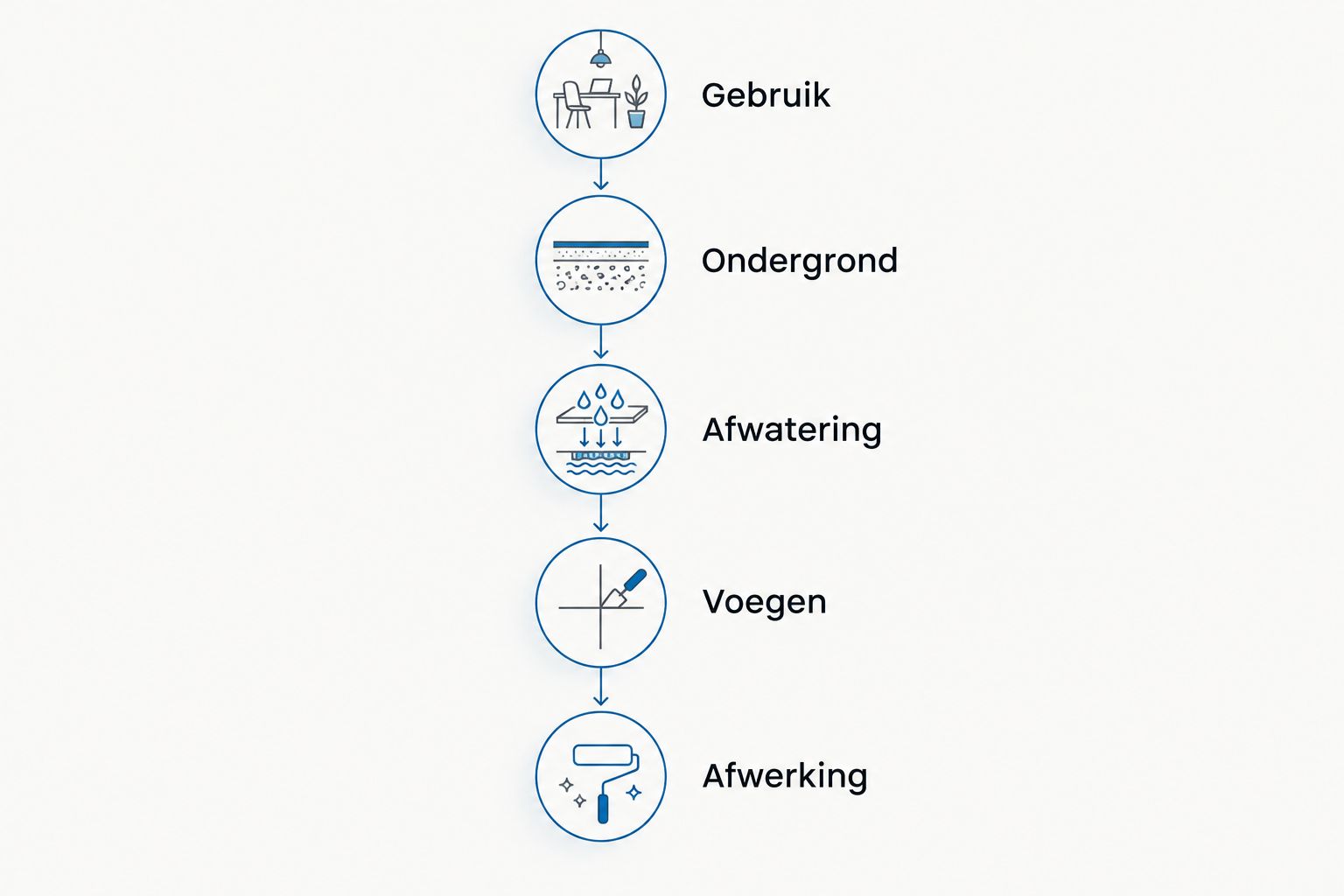 Volgorde voor een betonaanvraag: gebruik, ondergrond, afwatering, voegen en afwerking.