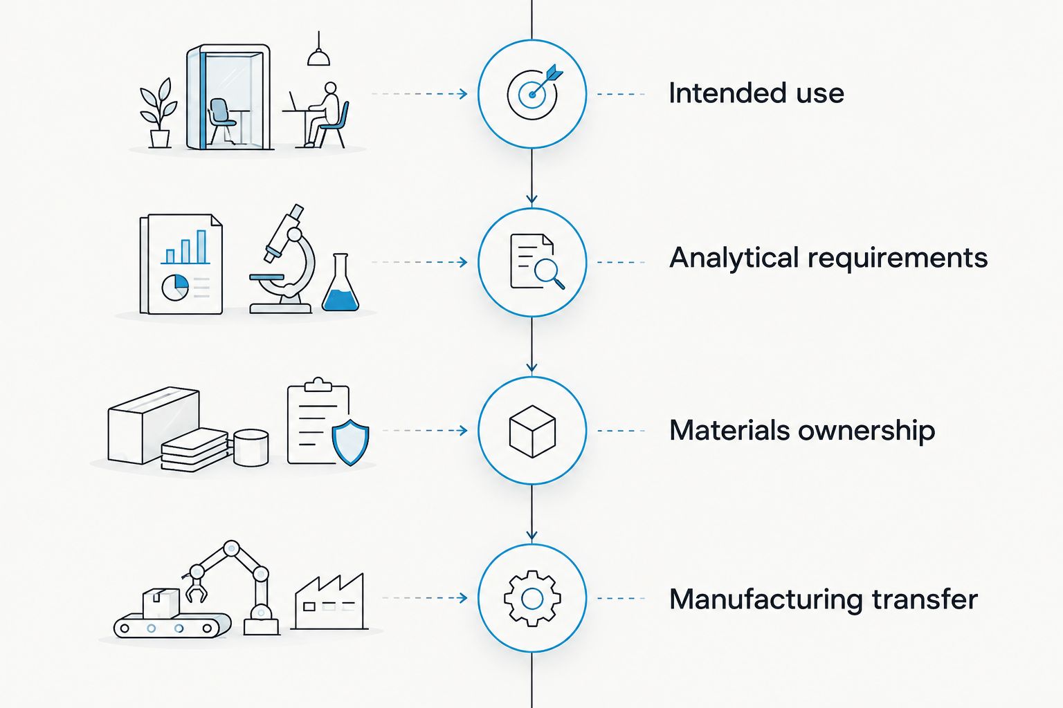 Four qualification phases from intended use through manufacturing transfer