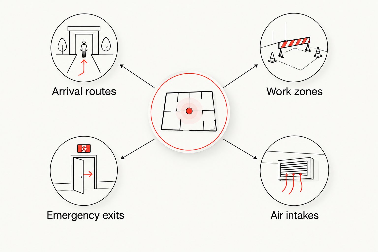 Four daycare roofing planning areas: arrival routes, work zones, emergency exits, and air intakes