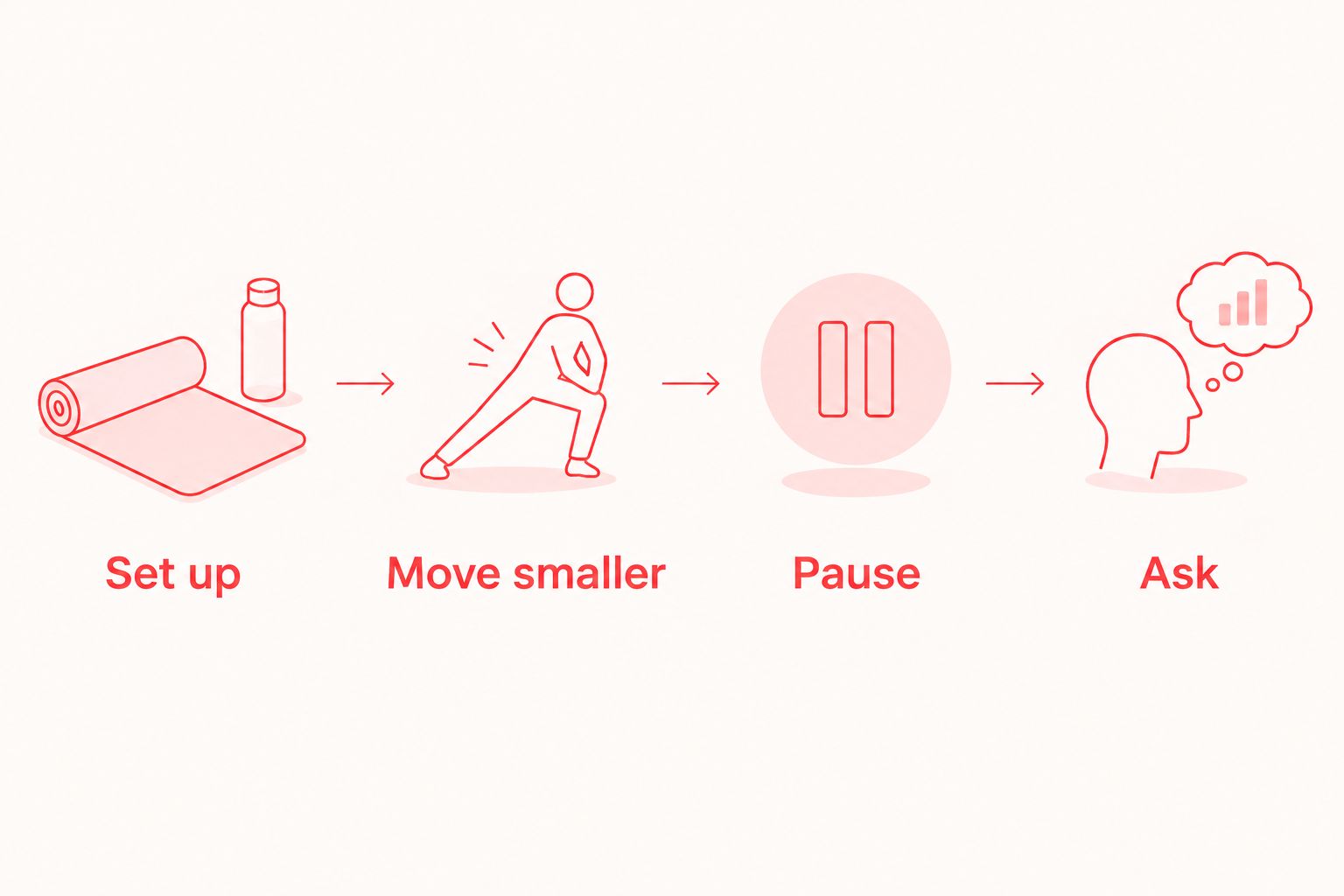 A beginner barre sequence: set up, move smaller, pause, and ask for help.