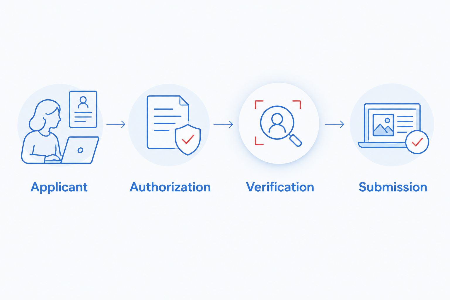 Four stages from identifying the applicant to submitting verified accounting records