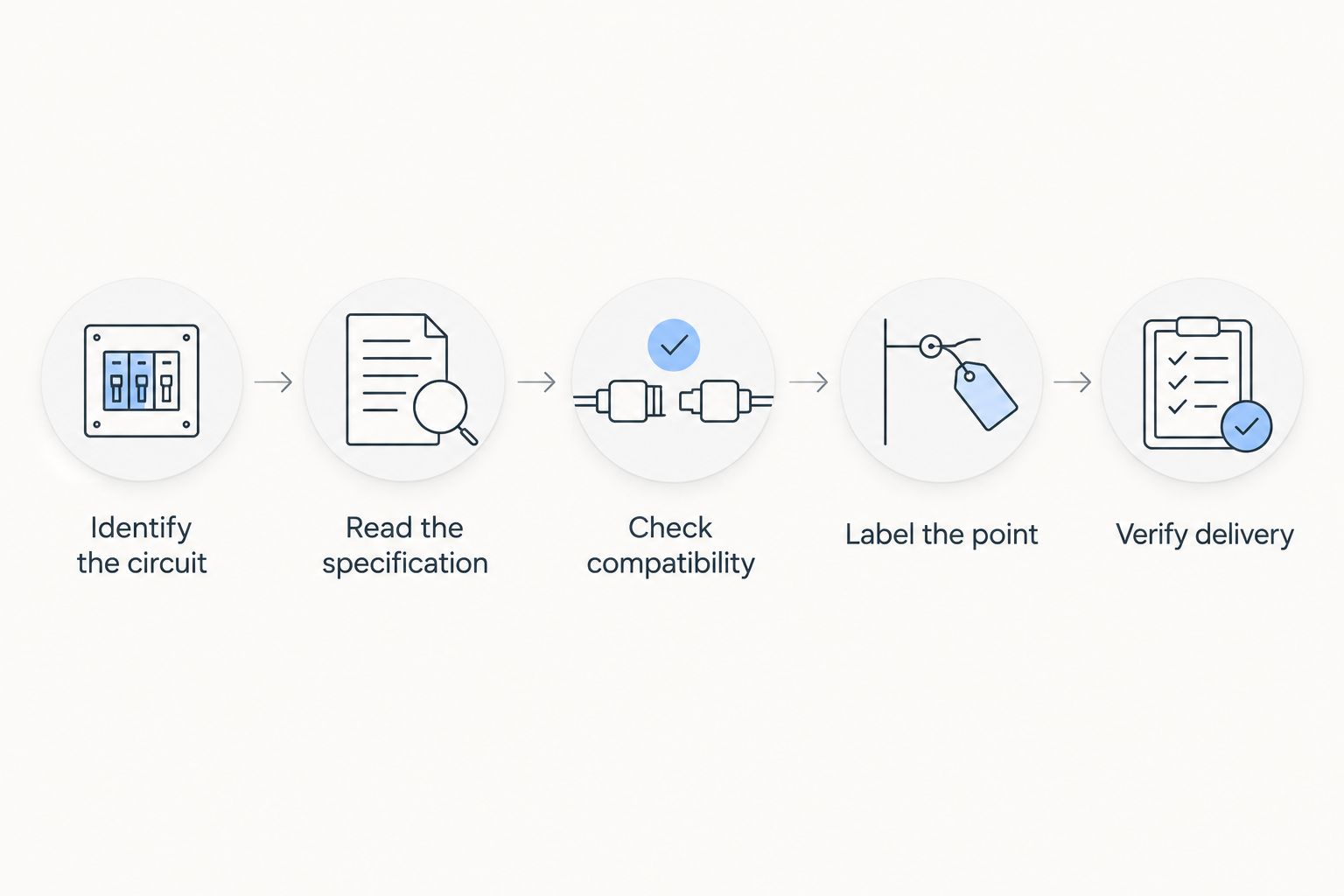 Five steps from identifying a lubrication circuit to verifying lubricant delivery