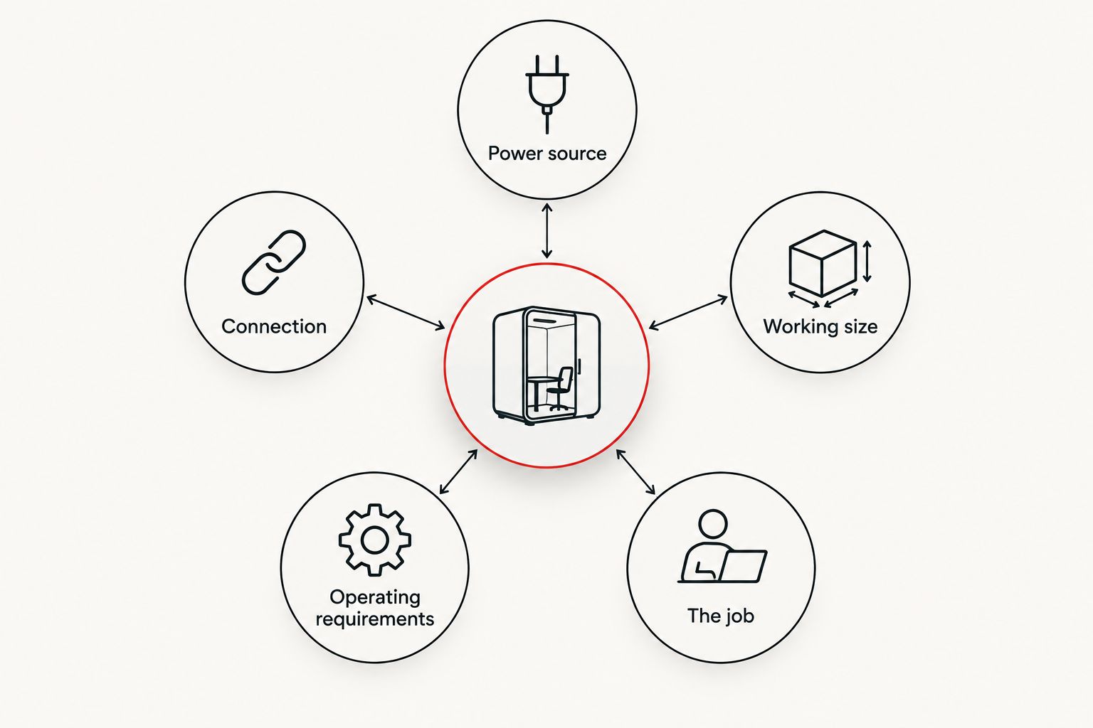 Five tractor implement checks: power source, connection, working size, operating requirements and the job