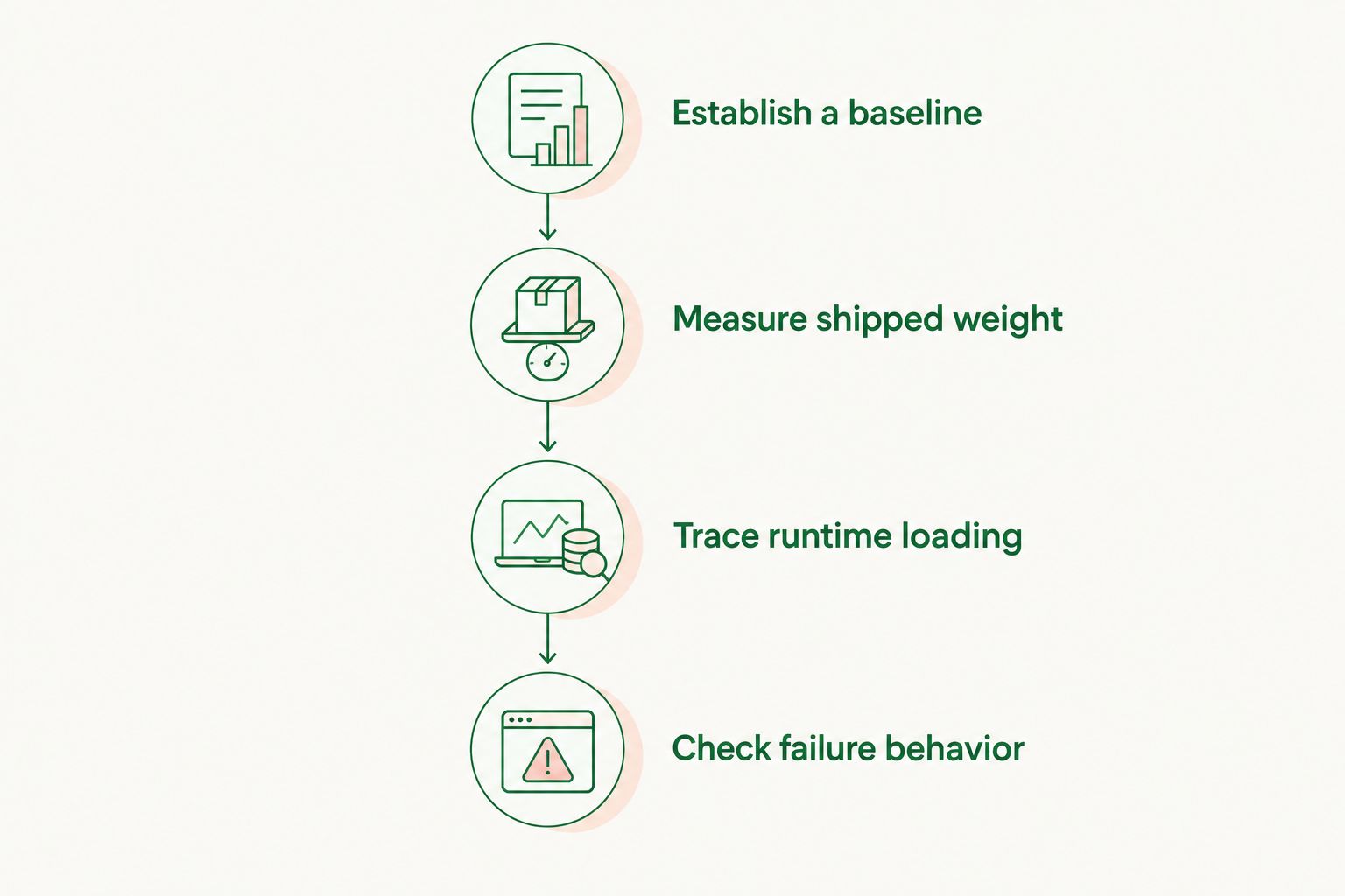 Four phases for measuring an ad integration from baseline build to failure testing