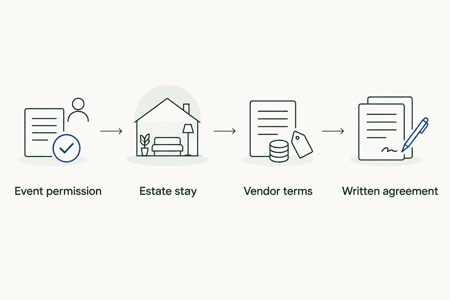 Decision sequence covering event permission, estate stay, vendor terms, and the written agreement.