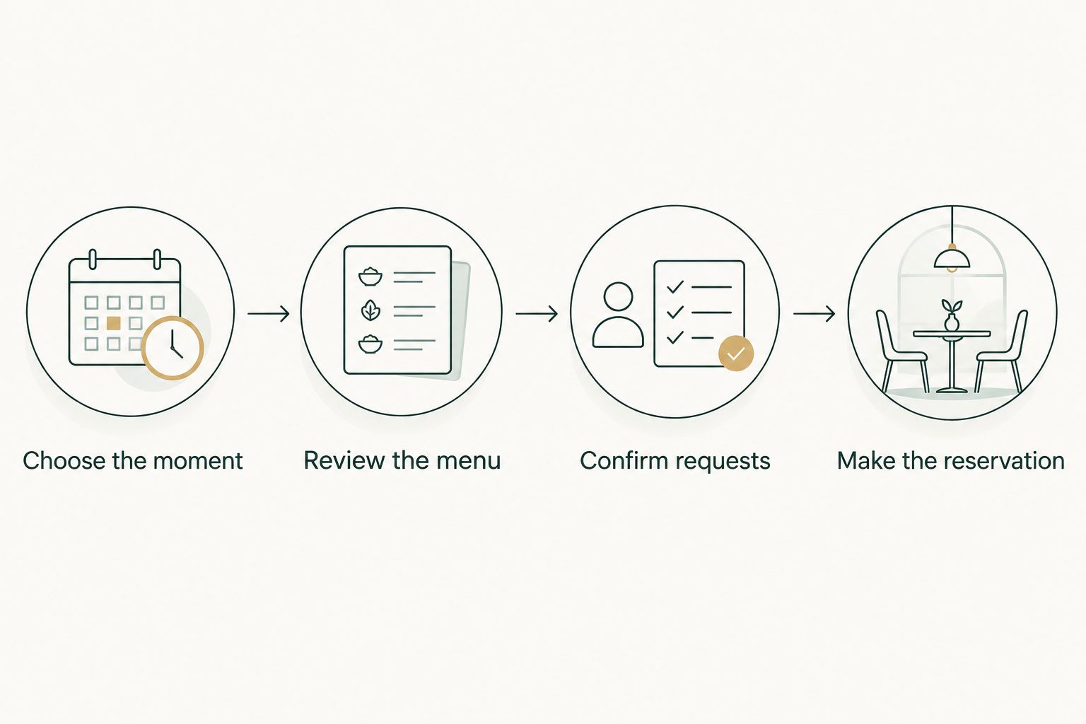 Proposal-dinner planning sequence from choosing the moment to making the reservation