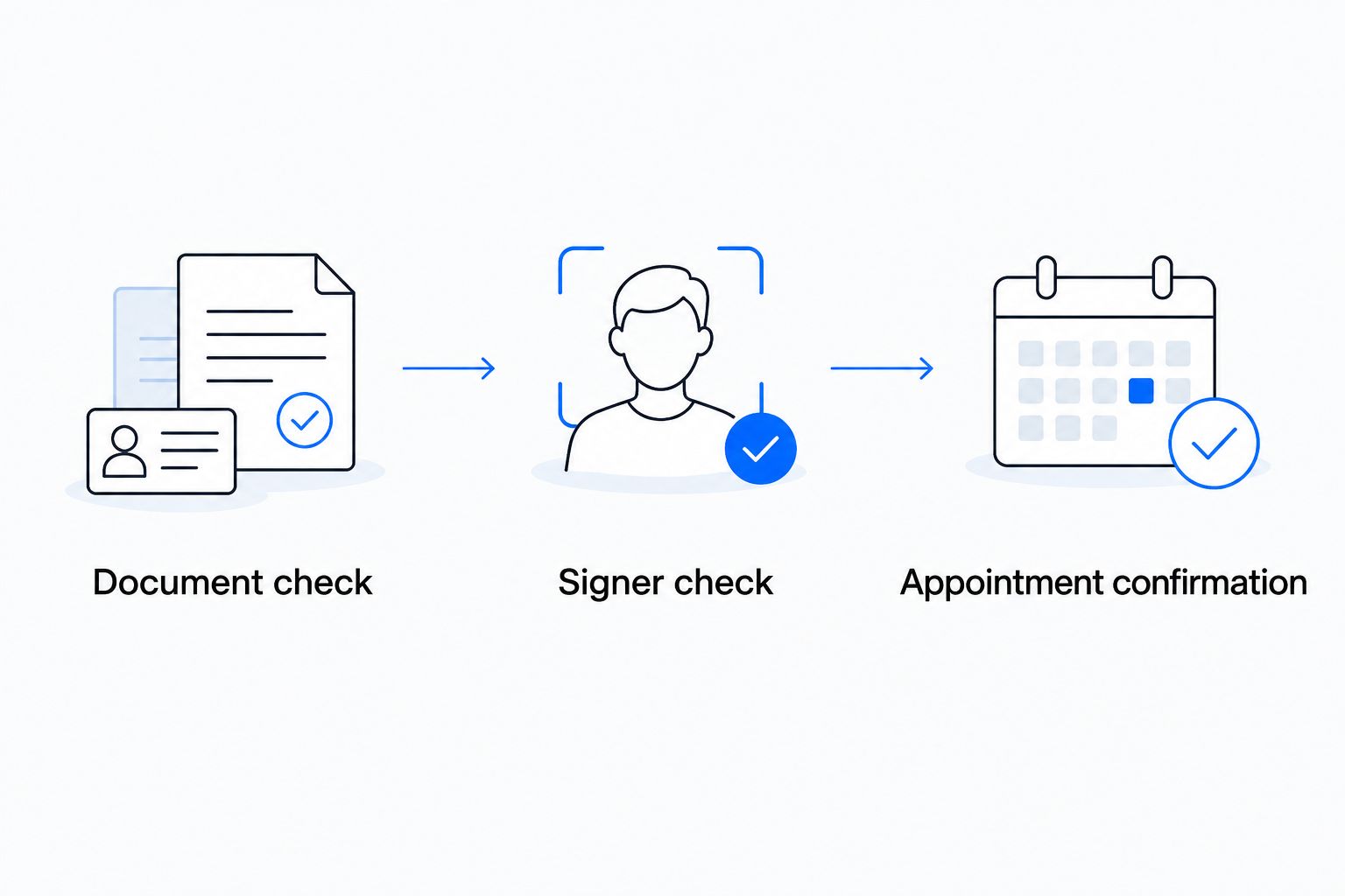 Three checks before booking: document requirements, signer readiness, and appointment confirmation.