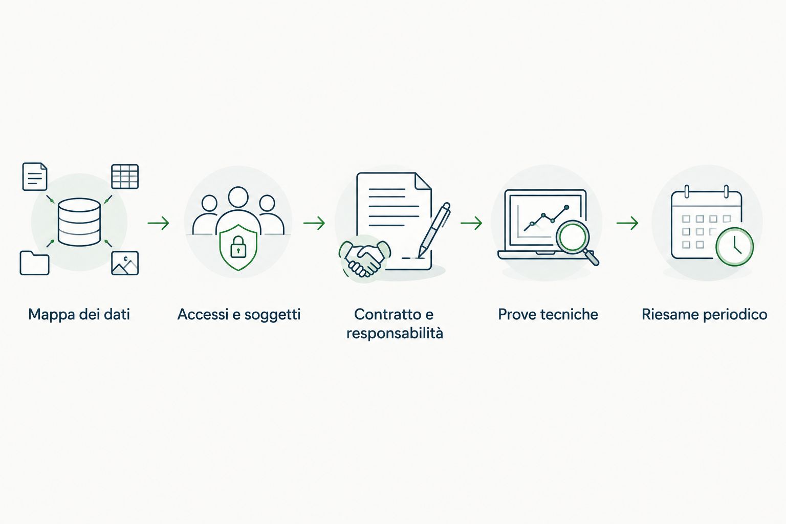 Cinque passaggi per verificare dati, accessi, contratto, prove tecniche e riesame del servizio.