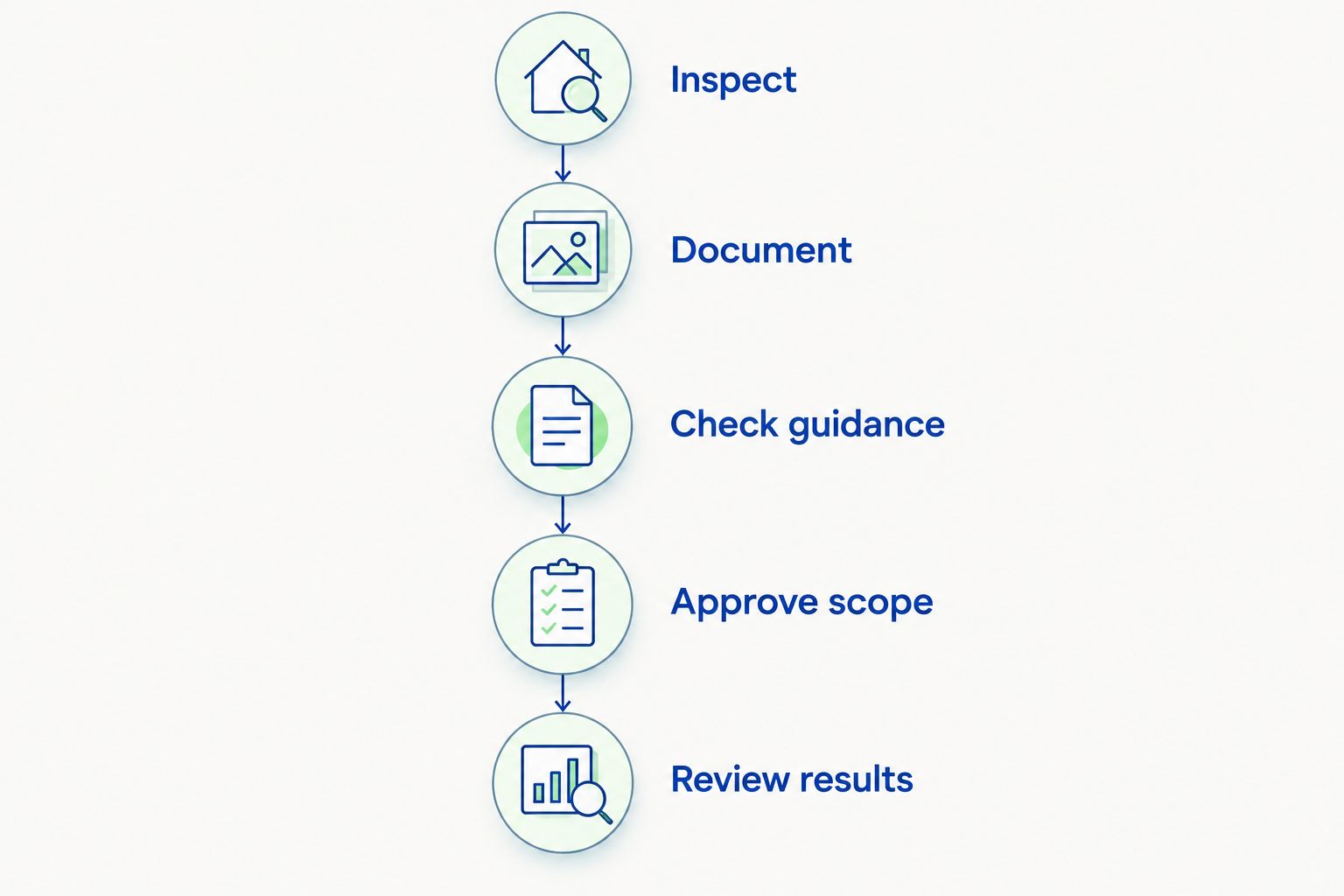 Roof-cleaning approval sequence from inspection and documentation to scope approval and results review