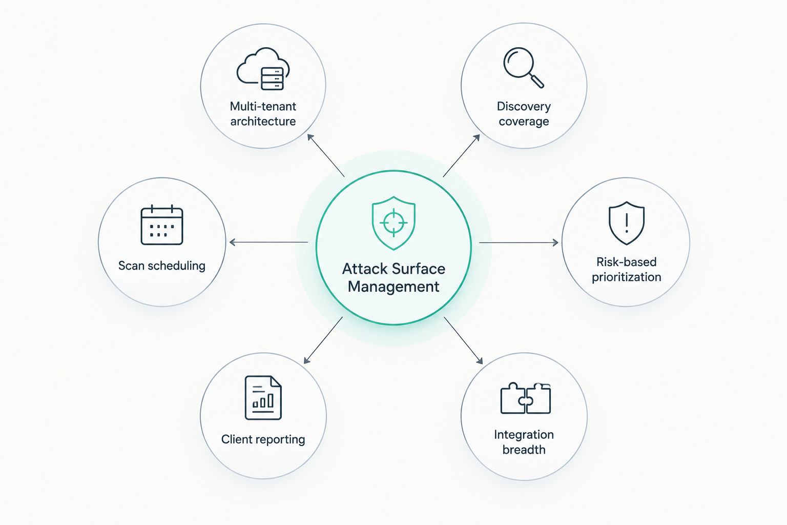 Hub and spoke diagram of six criteria for ranking attack surface management software for MSSPs