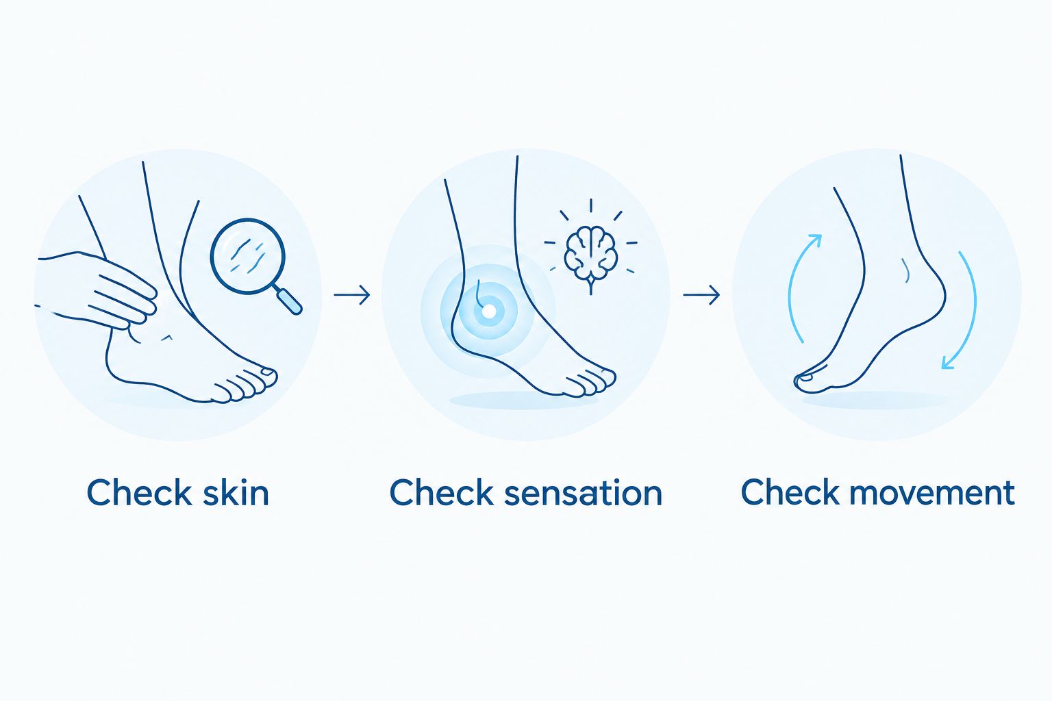 Three compression fit checks: skin, sensation, and comfortable movement
