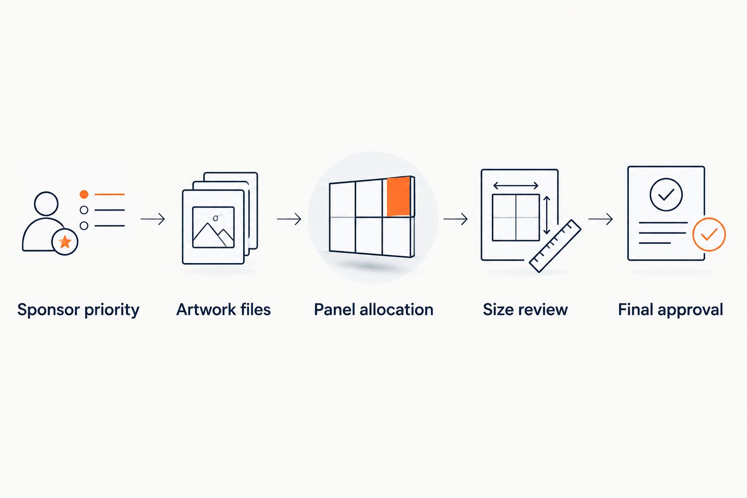 Sponsor layout workflow from setting priorities to approving the final artwork