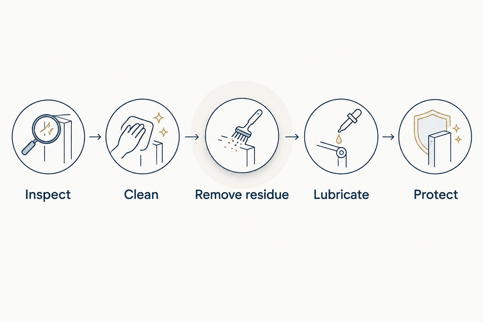 Maintenance sequence showing inspection, cleaning, residue removal, lubrication, and protection.