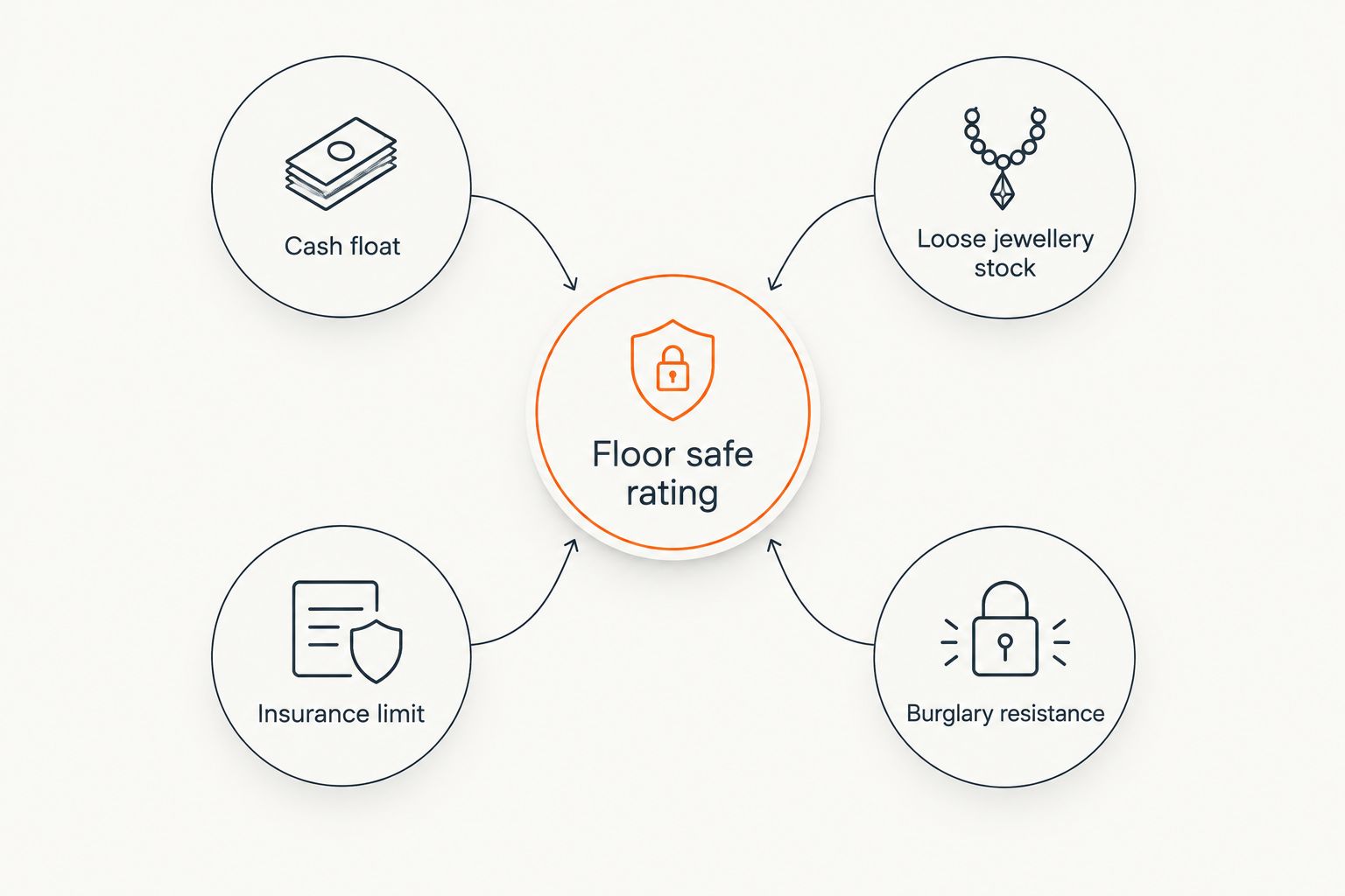 Diagram showing floor safe rating connected to cash float, jewellery stock, insurance limit and burglary resistance