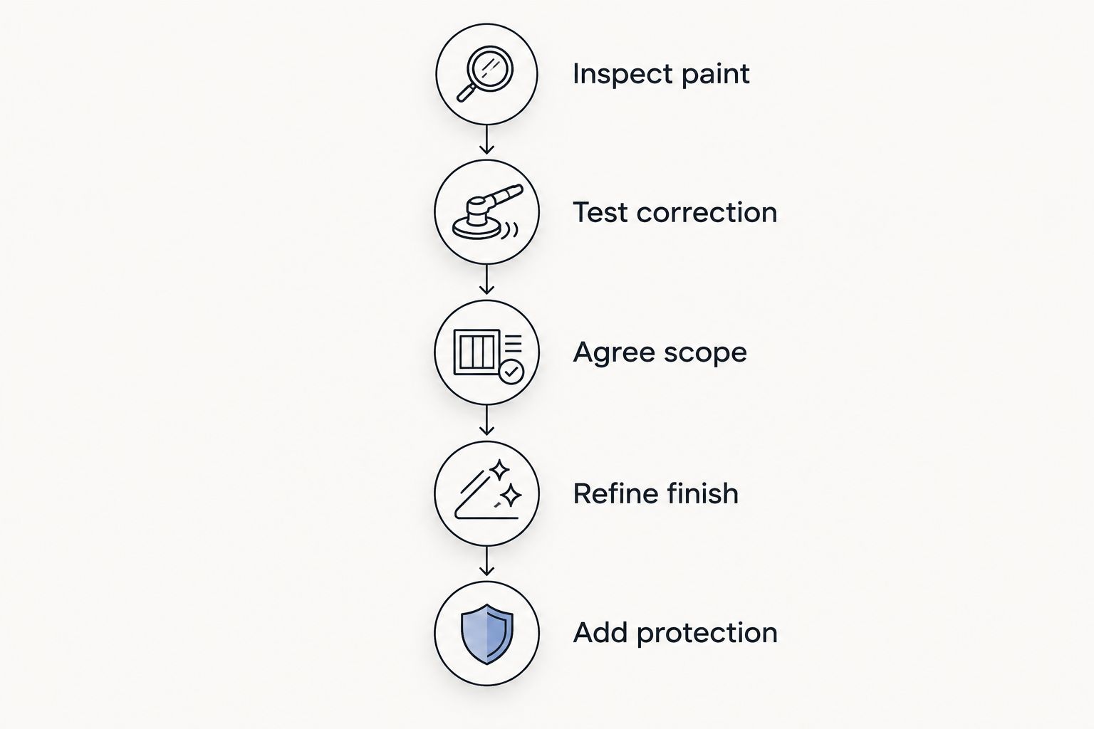 Five phases from paint inspection and test correction to finishing and protection
