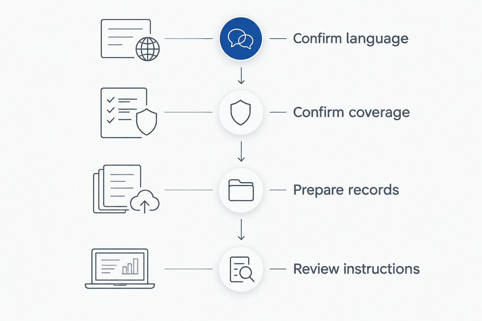 Four preparation stages from confirming language support to reviewing examination instructions