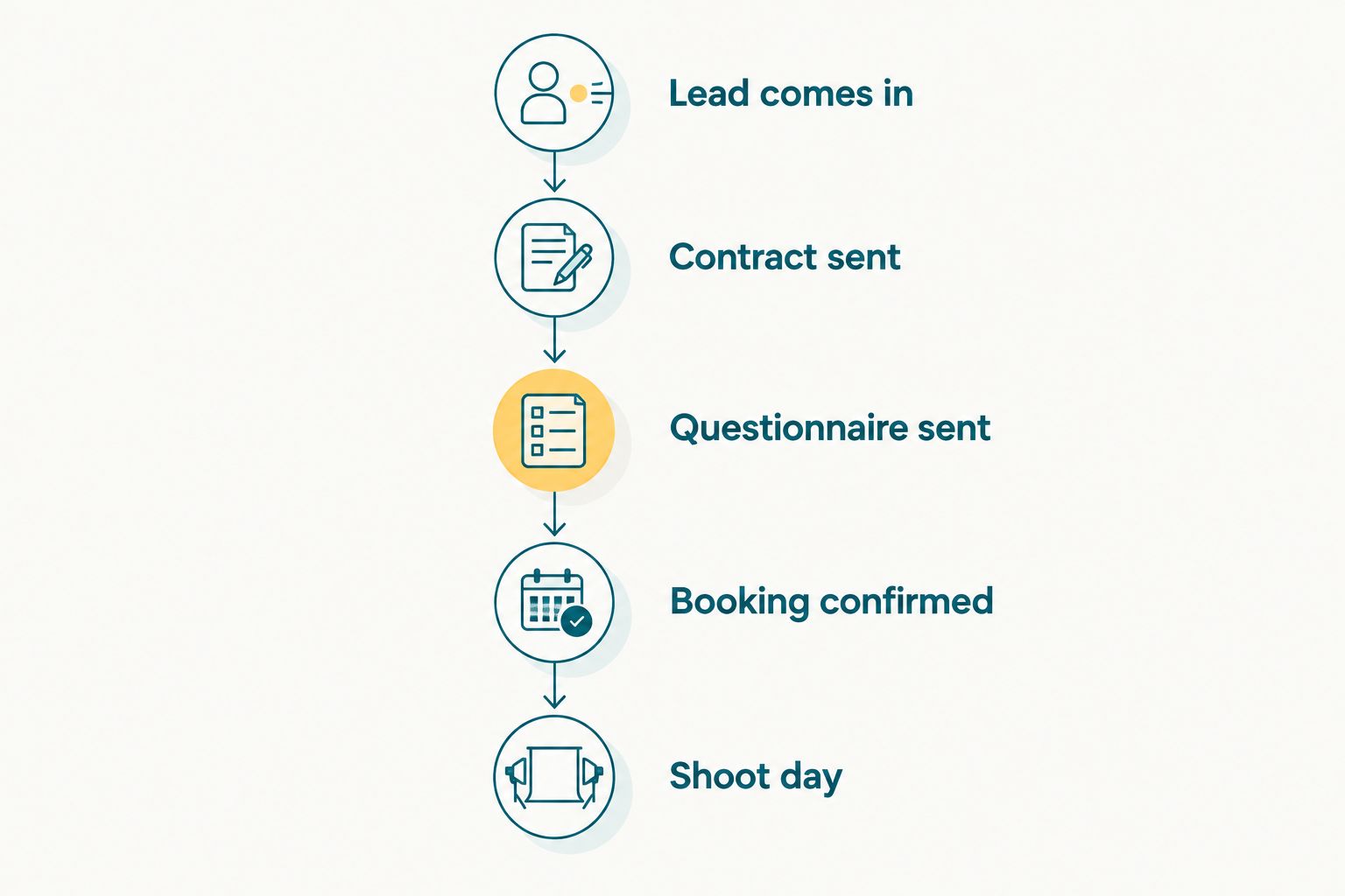 Timeline showing a wedding booking moving from lead to shoot day