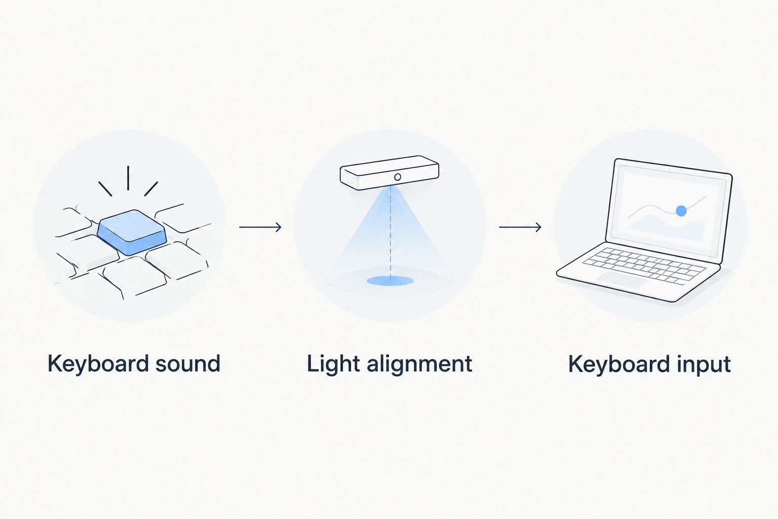 Three separate checks for keyboard sound, light alignment, and keyboard input
