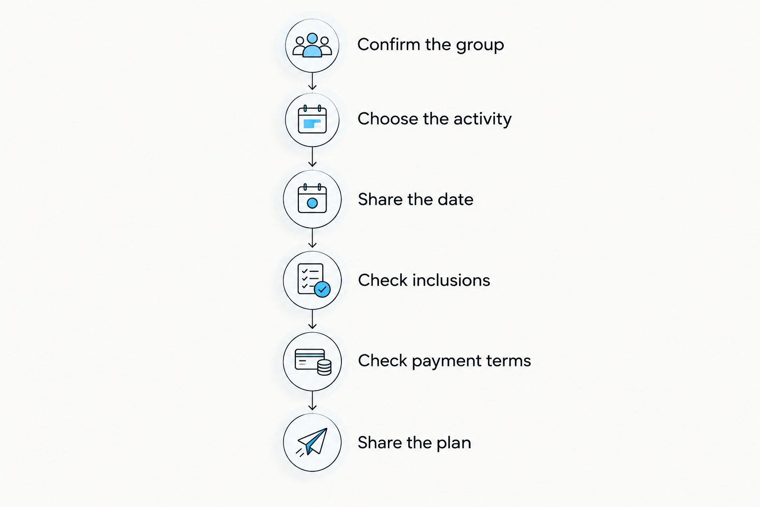 Planning steps from confirming the stag group to sharing the agreed booking details