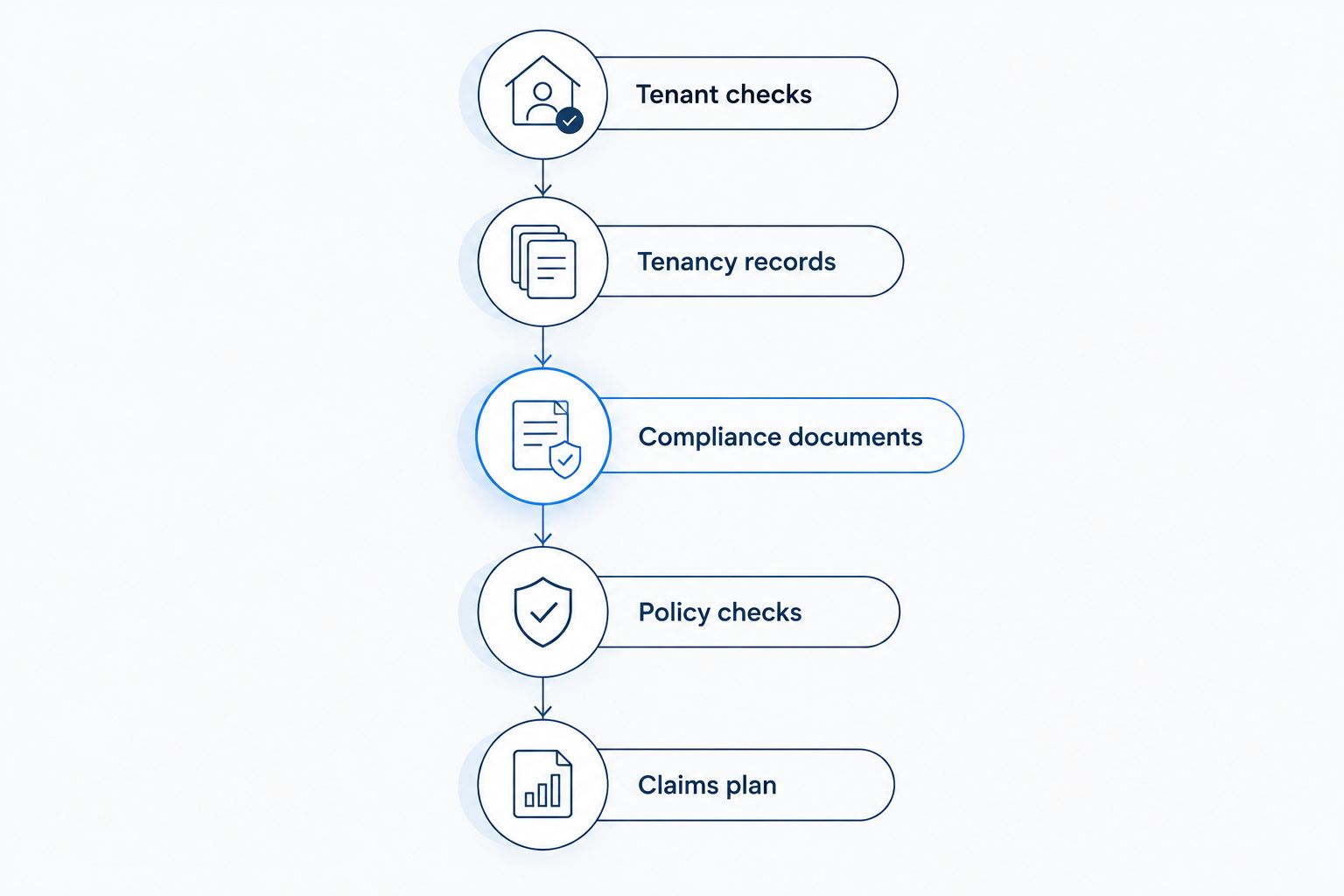 Five checks covering tenant eligibility, tenancy records, compliance, policy wording and claims responsibilities